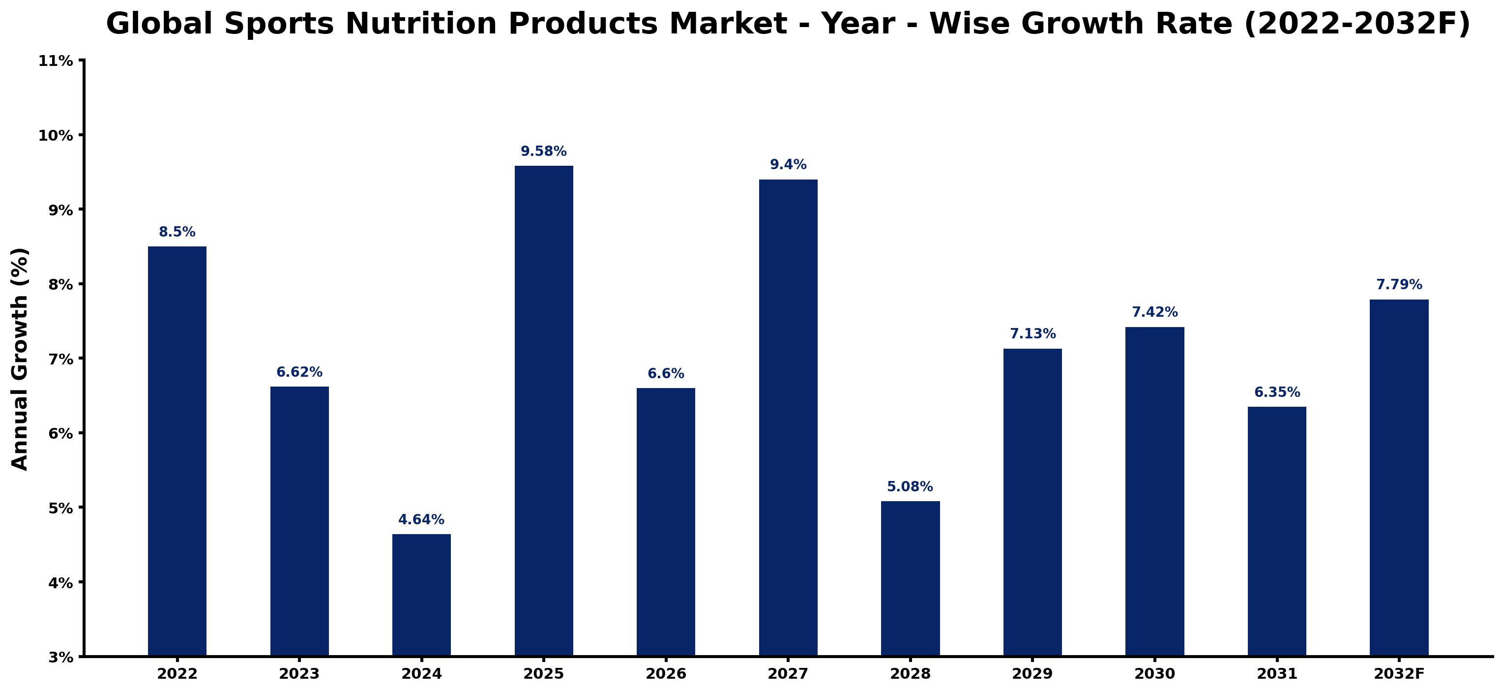 Global Sports Nutrition Products Market Year-wise Growth Rate and Key Drivers