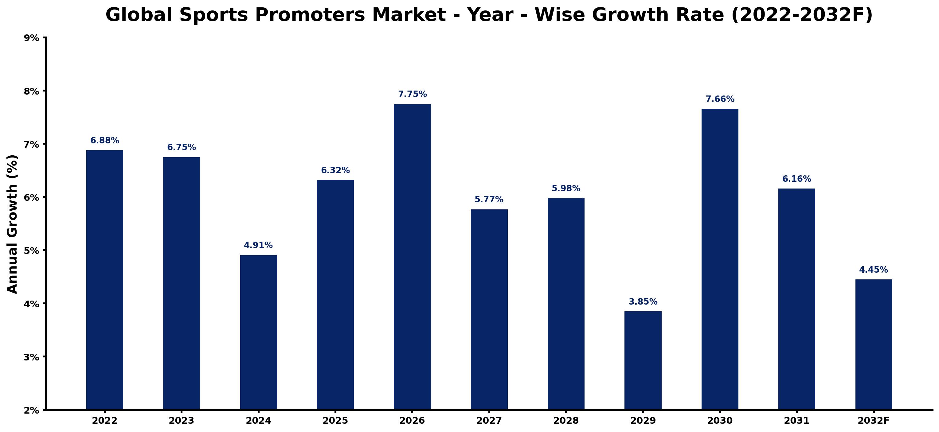 Global Sports Promoters Market Year-wise Growth Rate and Key Drivers