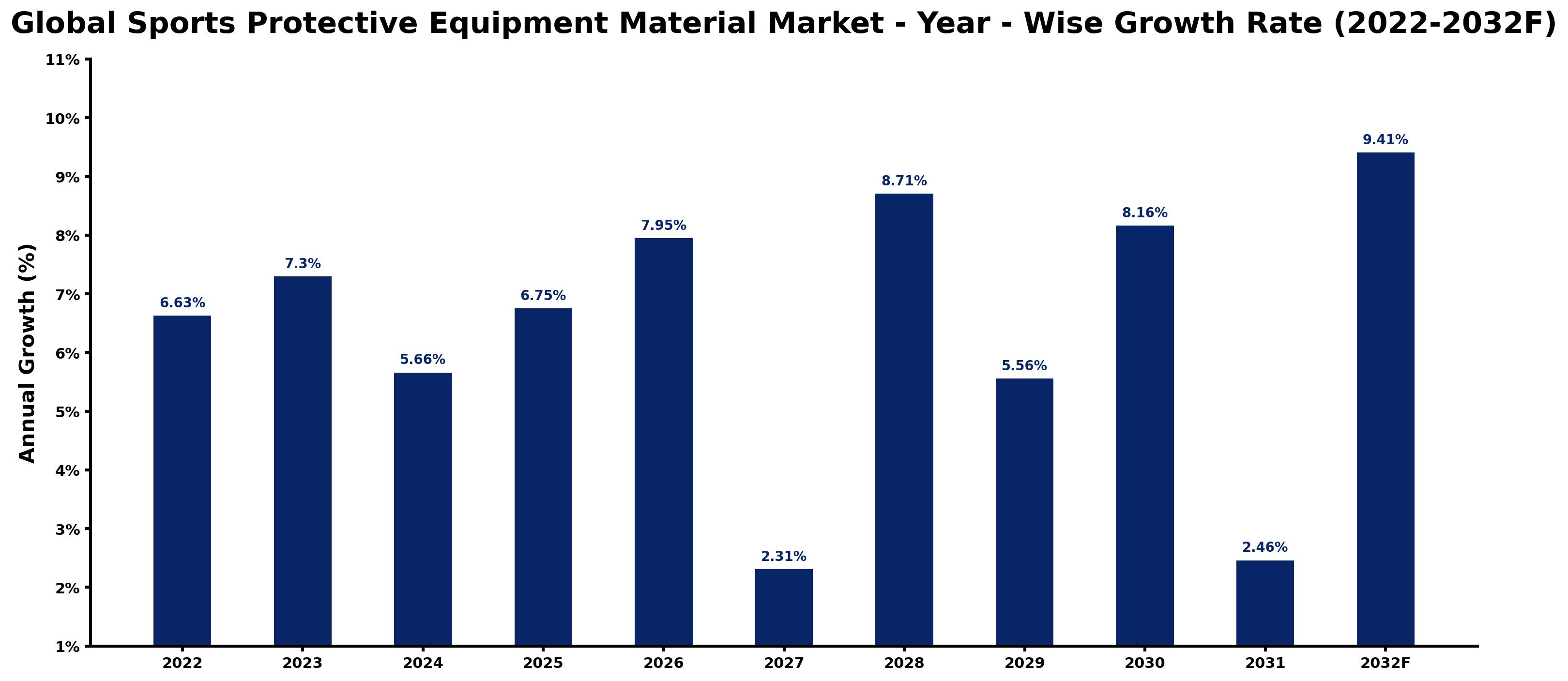 Global Sports Protective Equipment Material Market Year-wise Growth Rate and Key Drivers