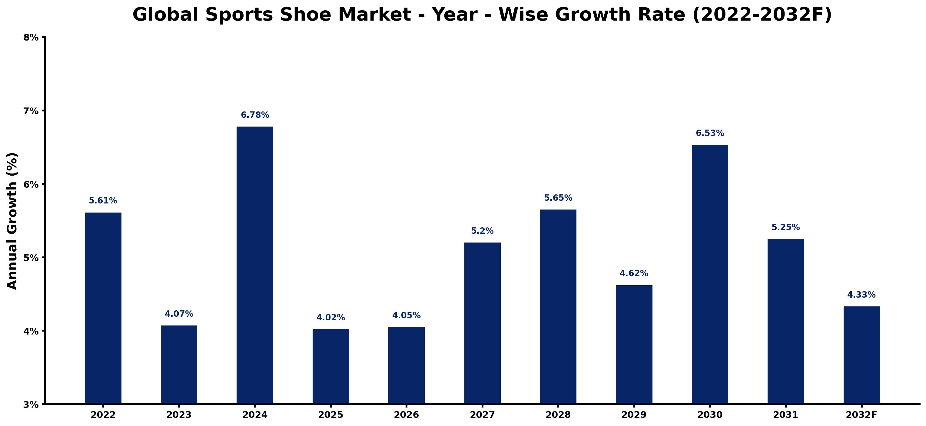 Global Sports Shoe Market Year-wise Growth Rate and Key Drivers