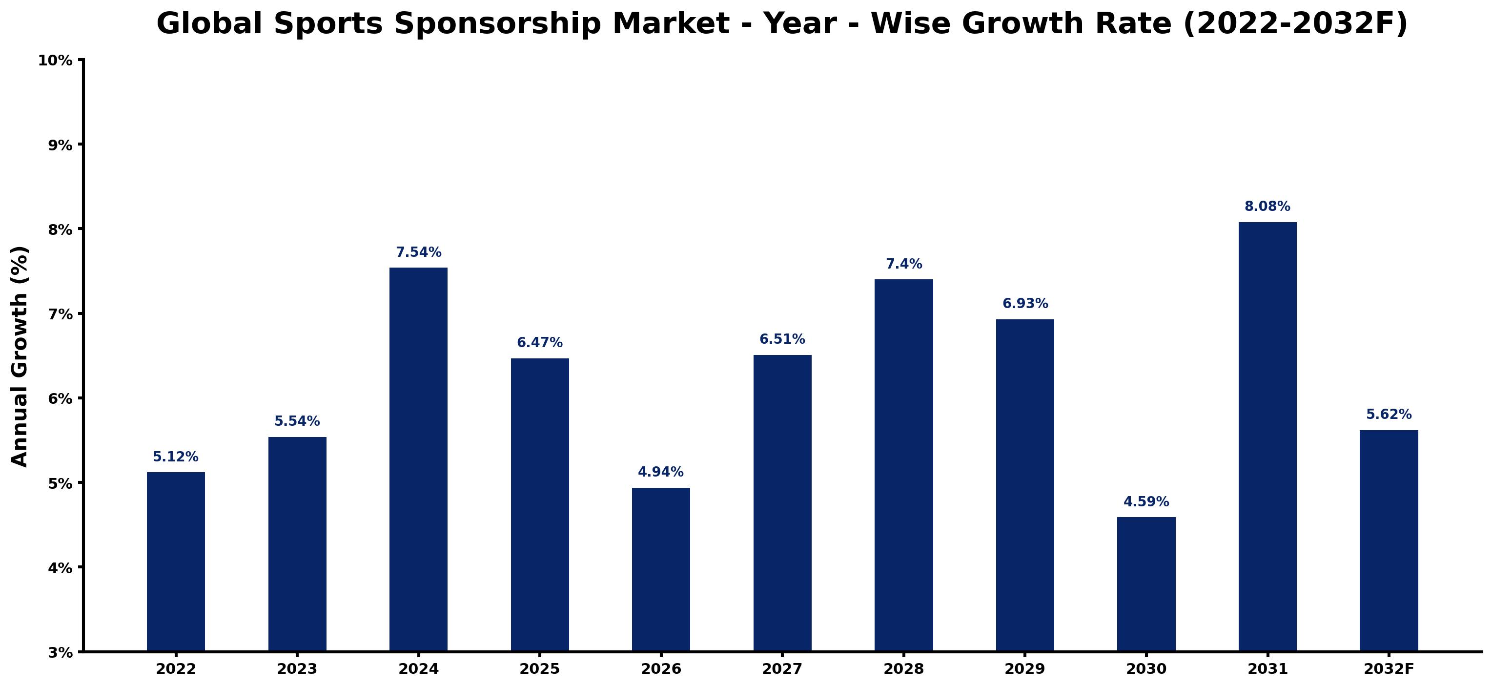 Global Sports Sponsorship Market Year-wise Growth Rate and Key Drivers