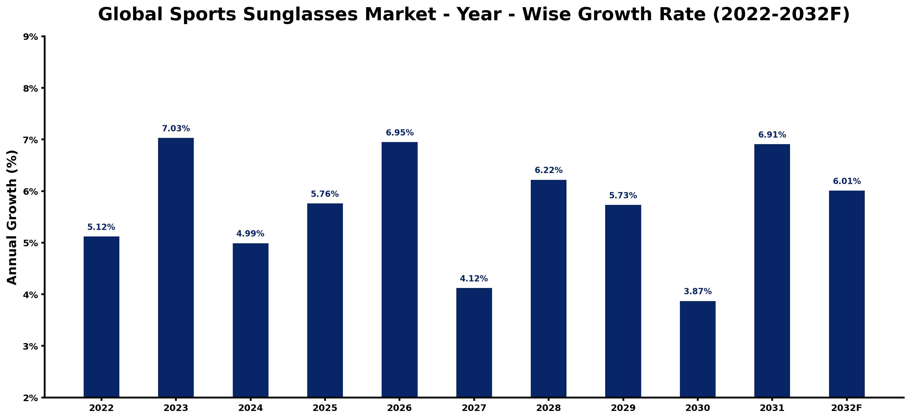 Global Sports Sunglasses Market Year-wise Growth Rate and Key Drivers