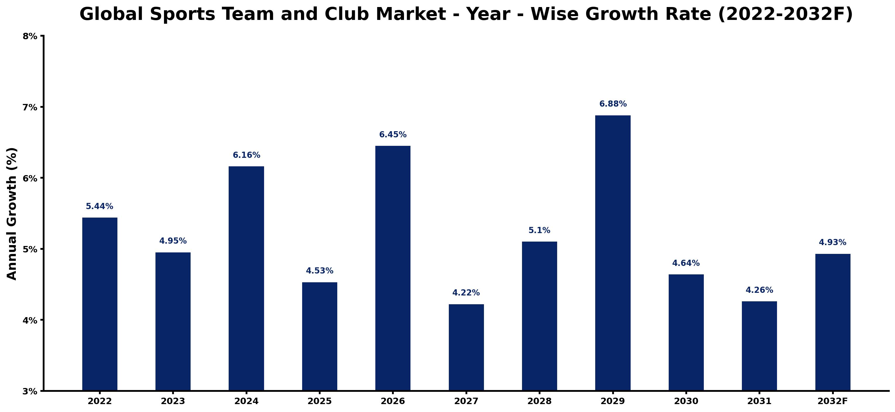 Global Sports Team and Club Market Year-wise Growth Rate and Key Drivers