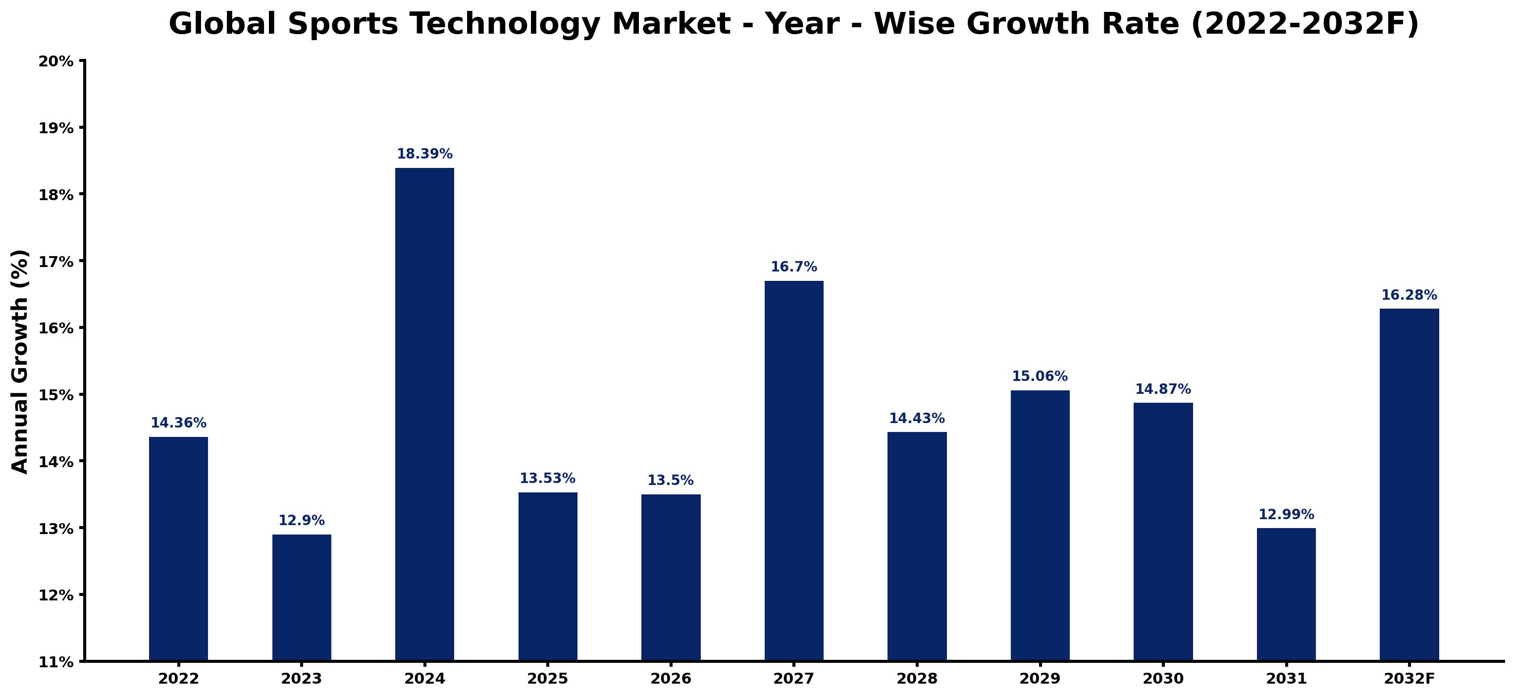 Global Sports Technology Market Year-wise Growth Rate and Key Drivers