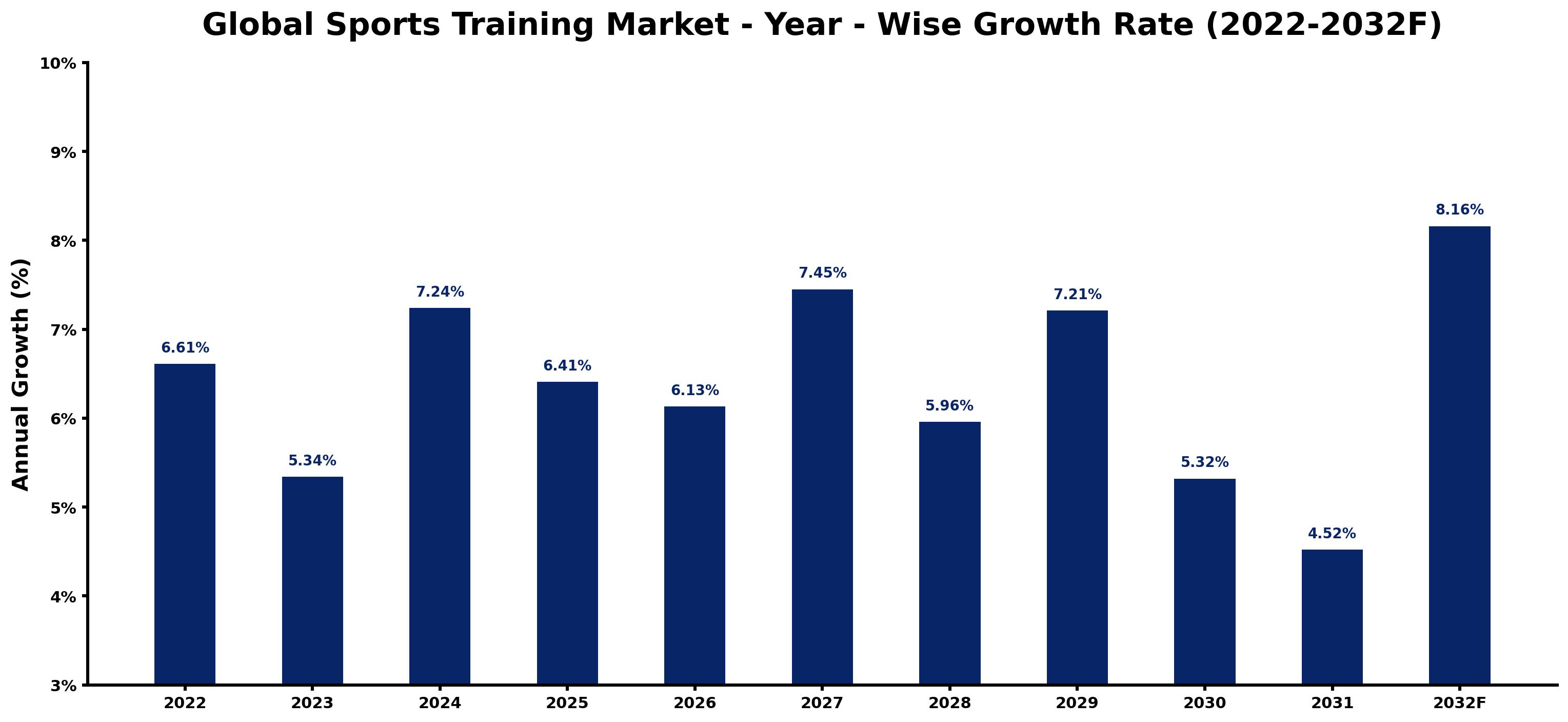 Global Sports Training Market Year-wise Growth Rate and Key Drivers