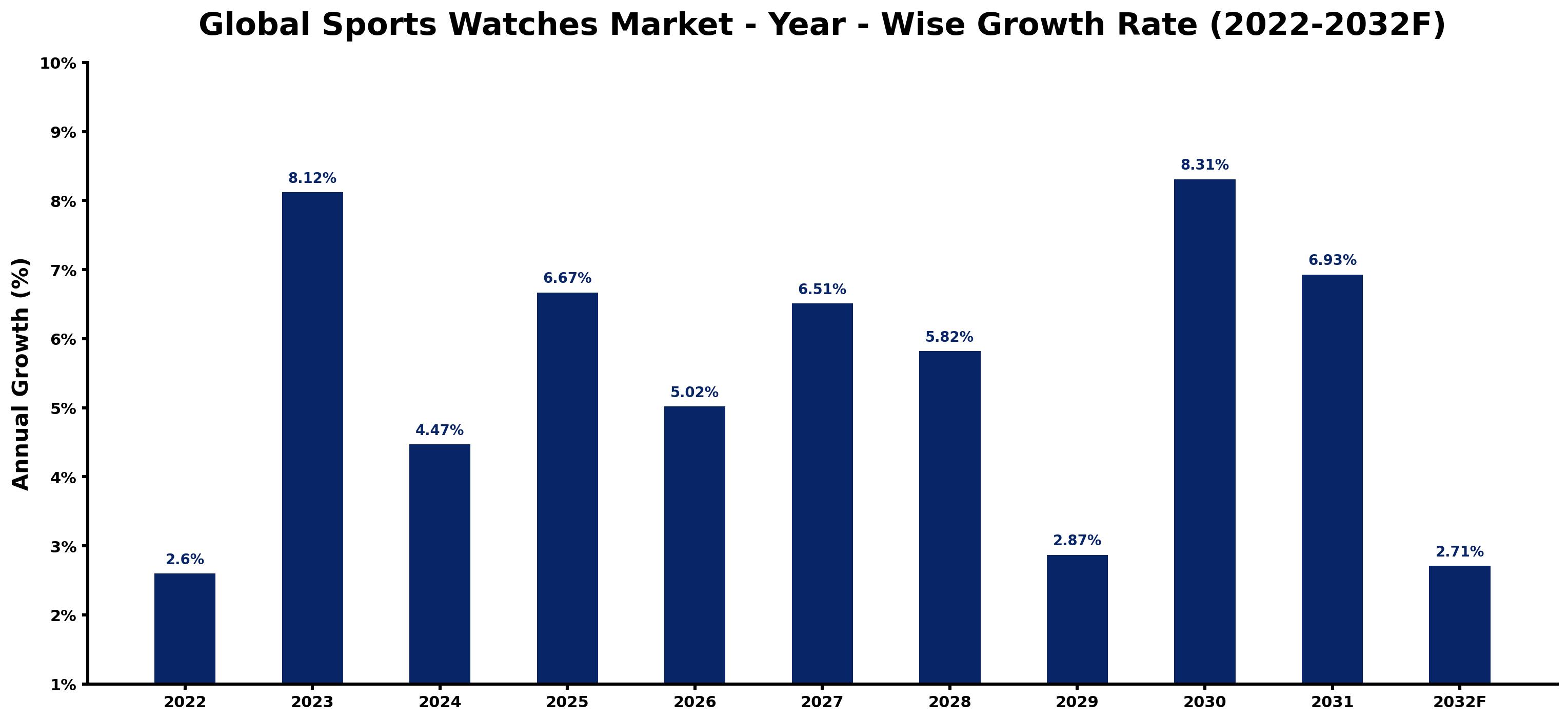 Global Sports Watches Market Year-wise Growth Rate and Key Drivers