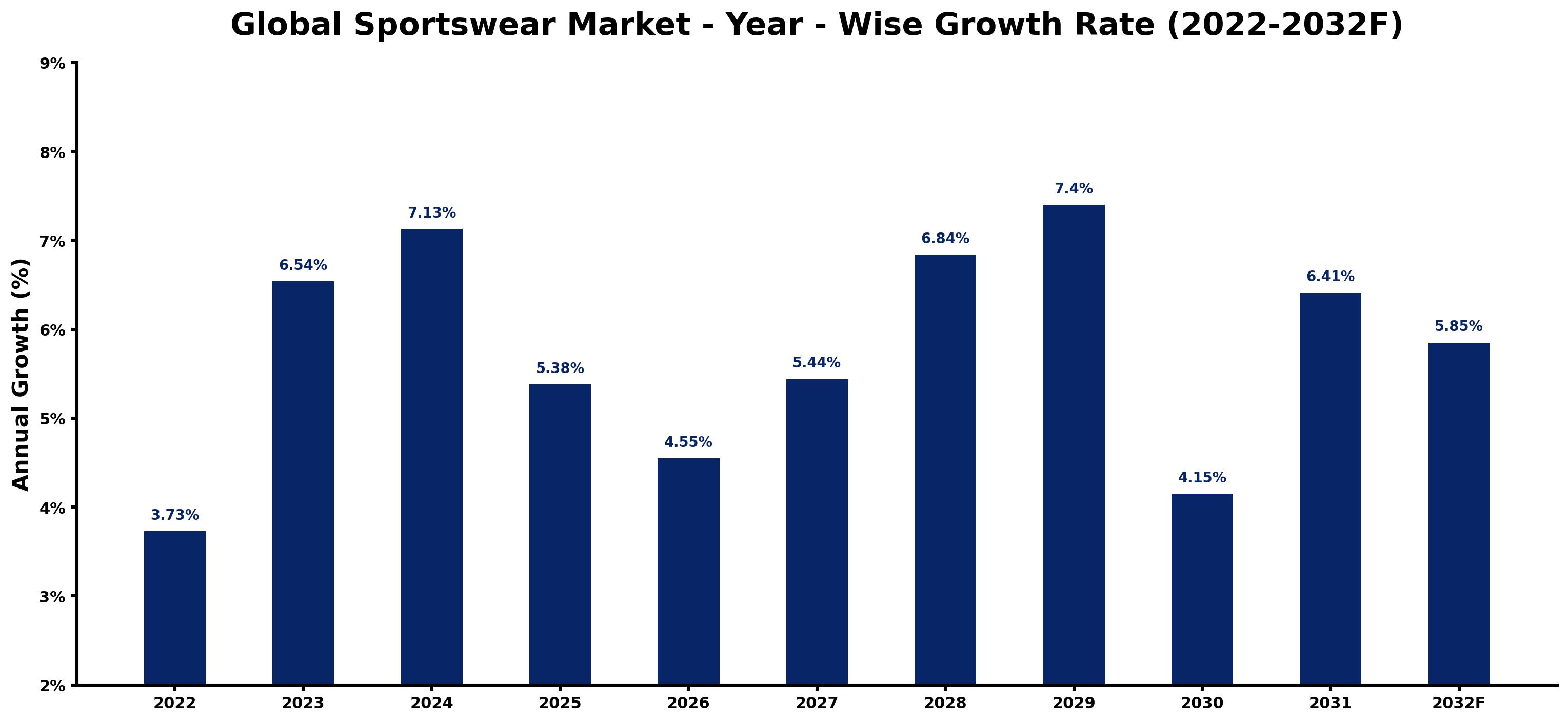 Global Sportswear Market Year-wise Growth Rate and Key Drivers