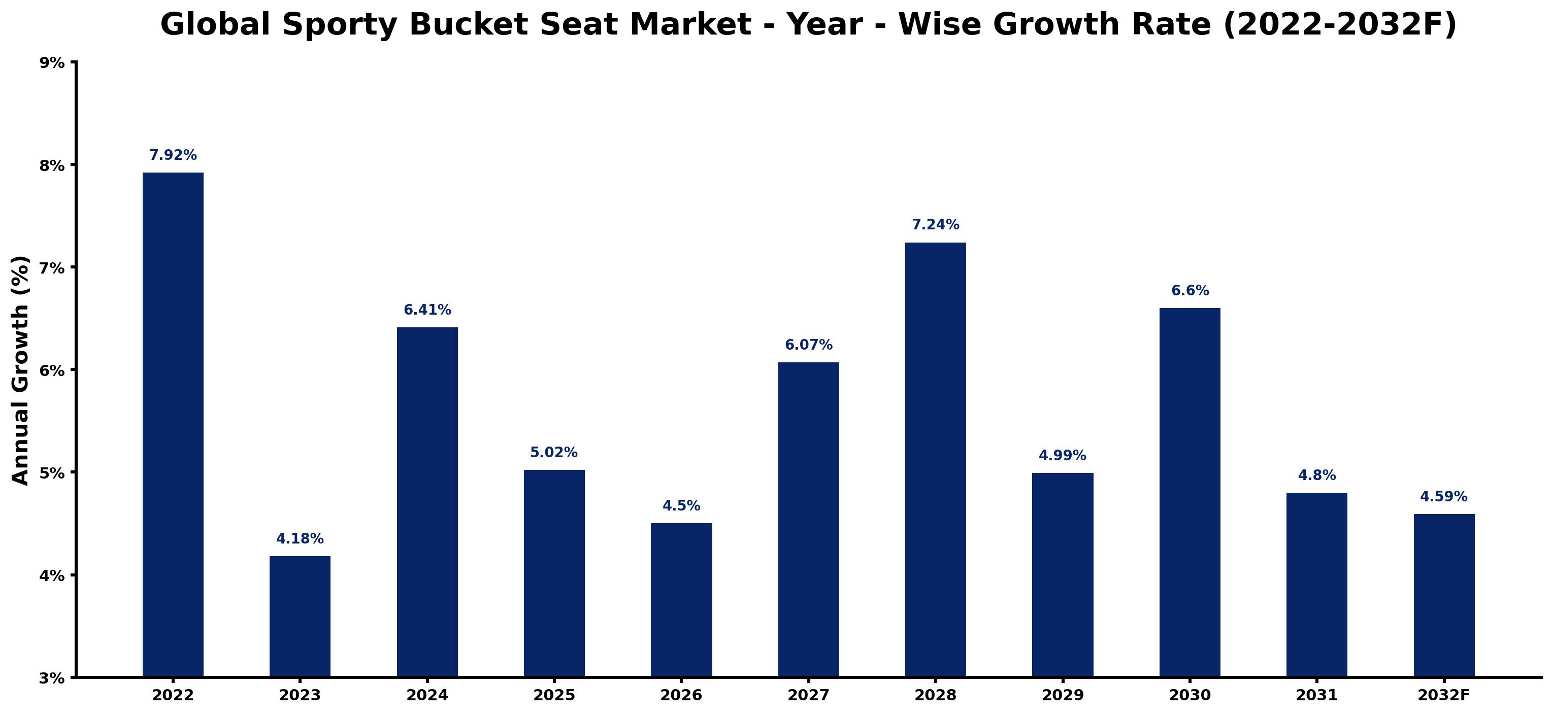 Global Sporty Bucket Seat Market Year-wise Growth Rate and Key Drivers