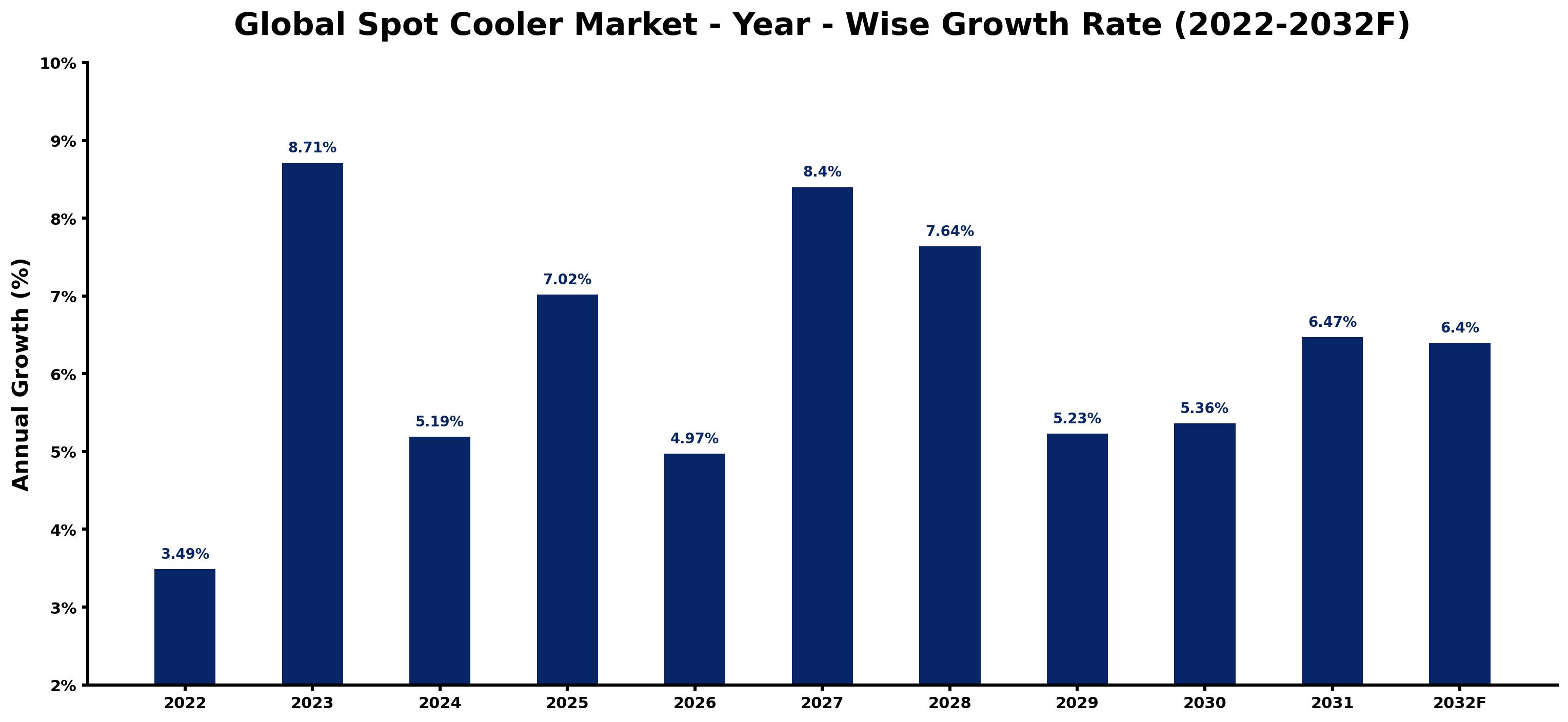 Global Spot Cooler Market Year-wise Growth Rate and Key Drivers