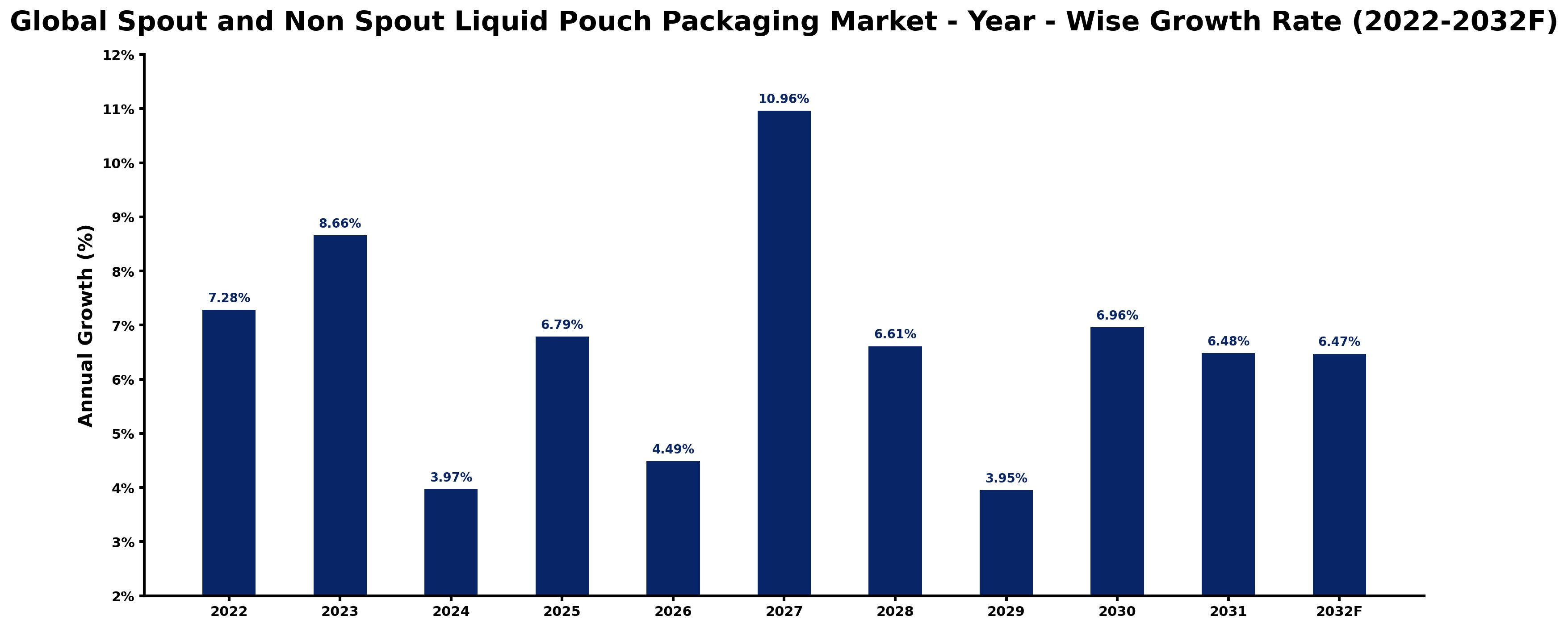 Global Spout and Non Spout Liquid Pouch Packaging Market Year-wise Growth Rate and Key Drivers