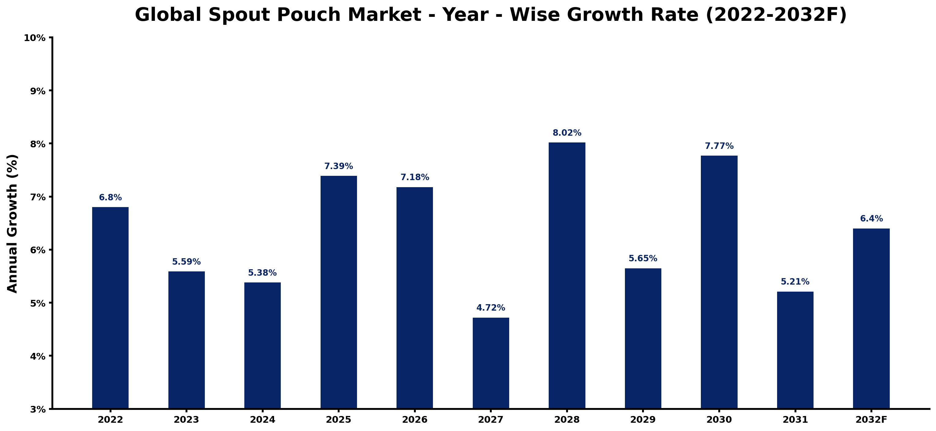 Global Spout Pouch Market Year-wise Growth Rate and Key Drivers