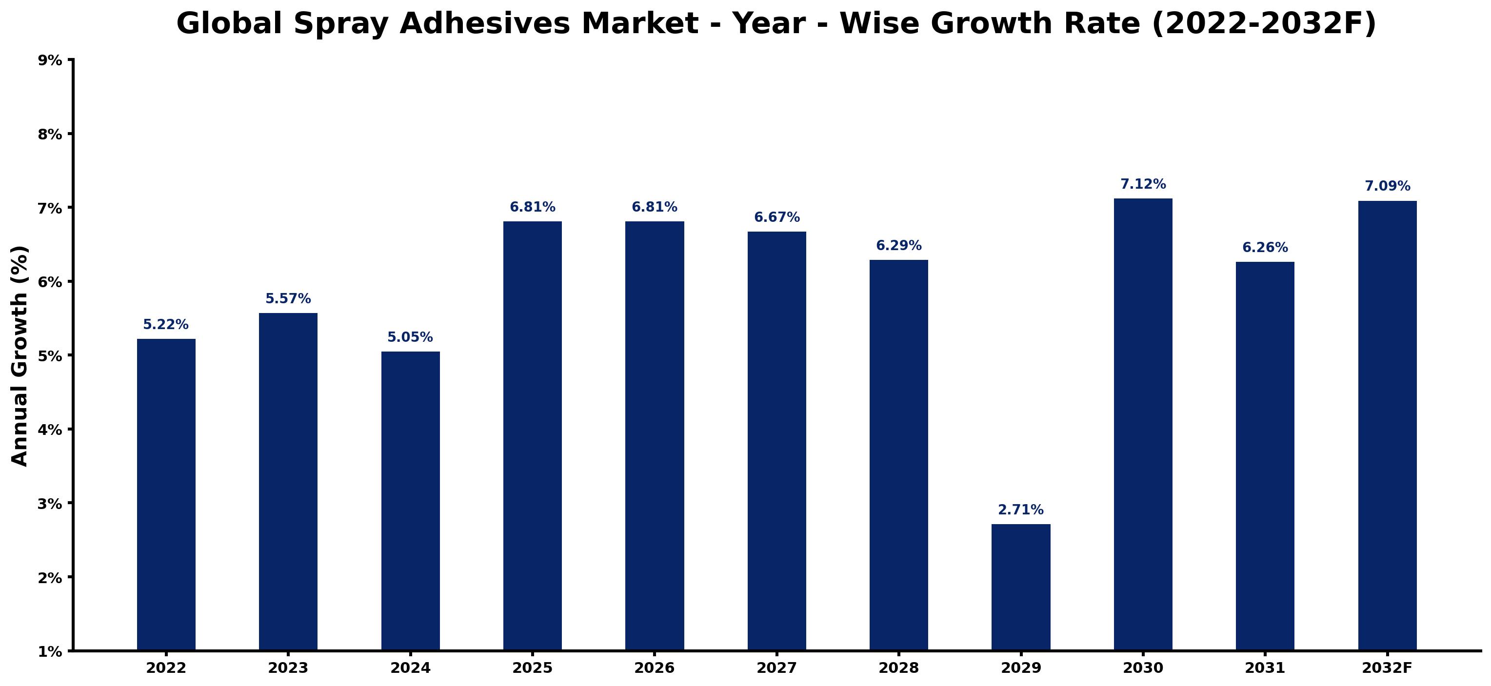 Global Spray Adhesives Market Year-wise Growth Rate and Key Drivers