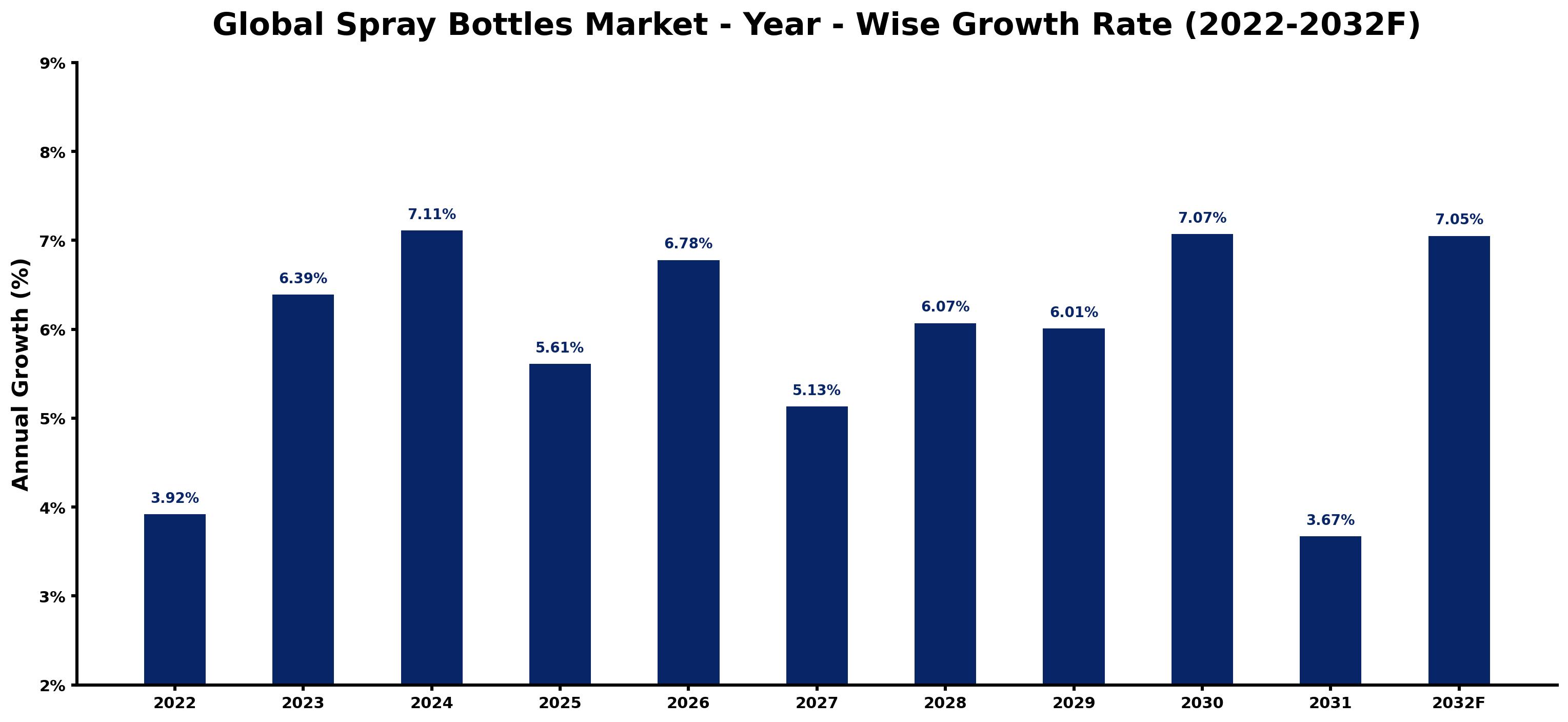 Global Spray Bottles Market Year-wise Growth Rate and Key Drivers