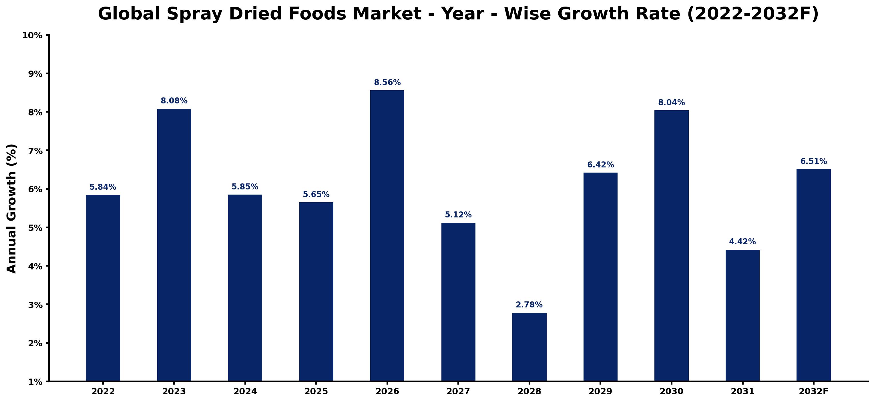 Global Spray Dried Foods Market Year-wise Growth Rate and Key Drivers