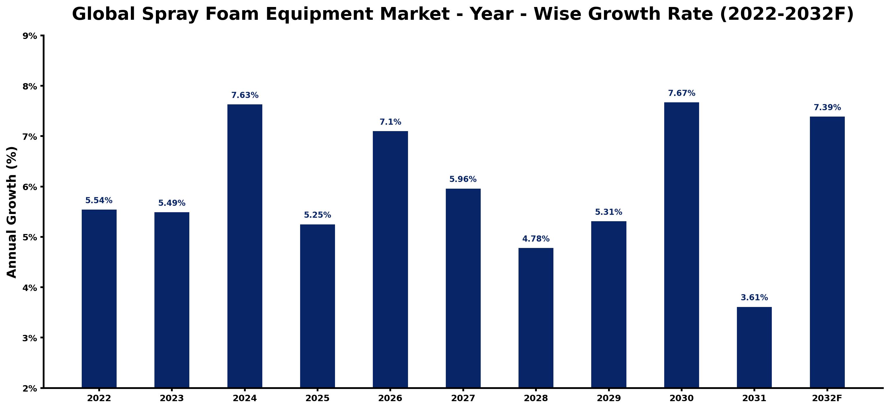 Global Spray Foam Equipment Market Year-wise Growth Rate and Key Drivers