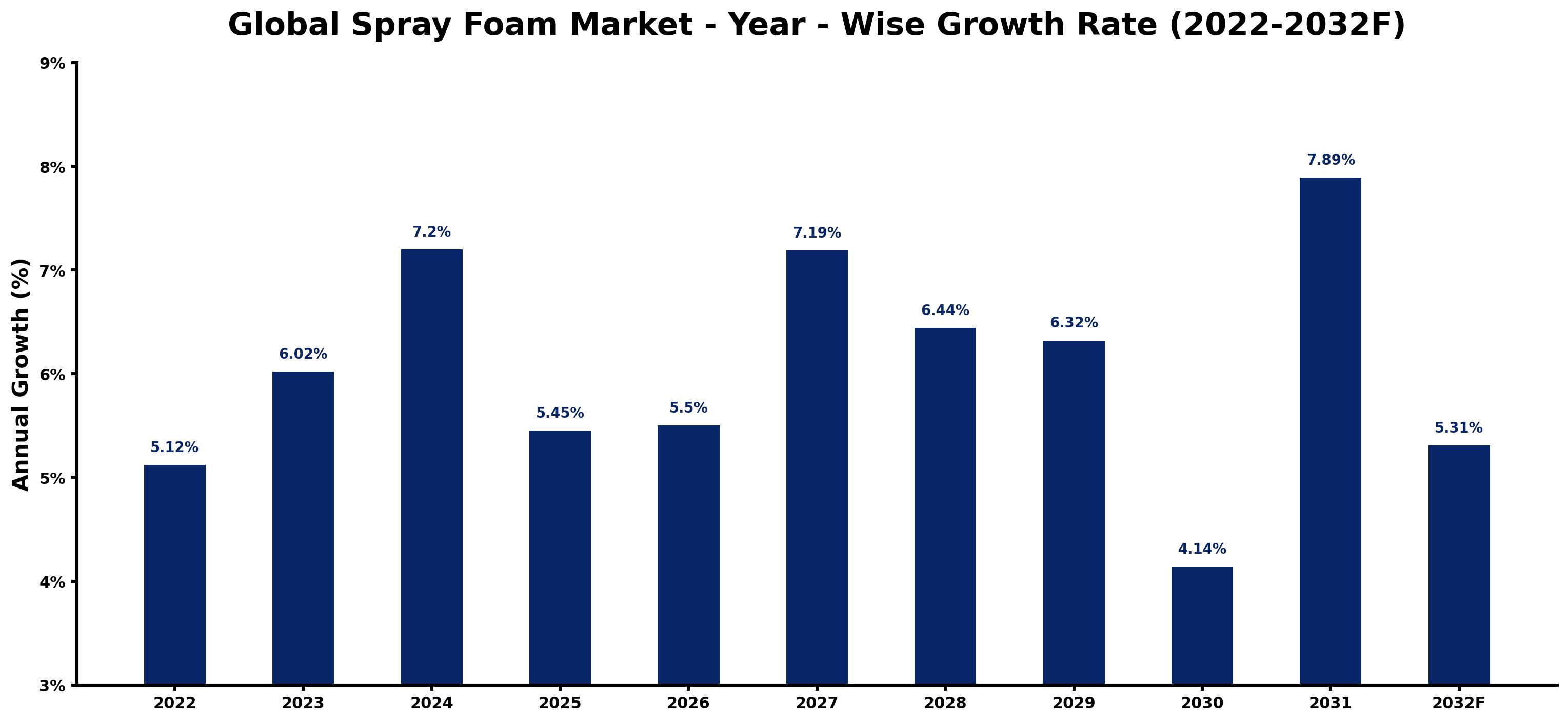 Global Spray Foam Market Year-wise Growth Rate and Key Drivers