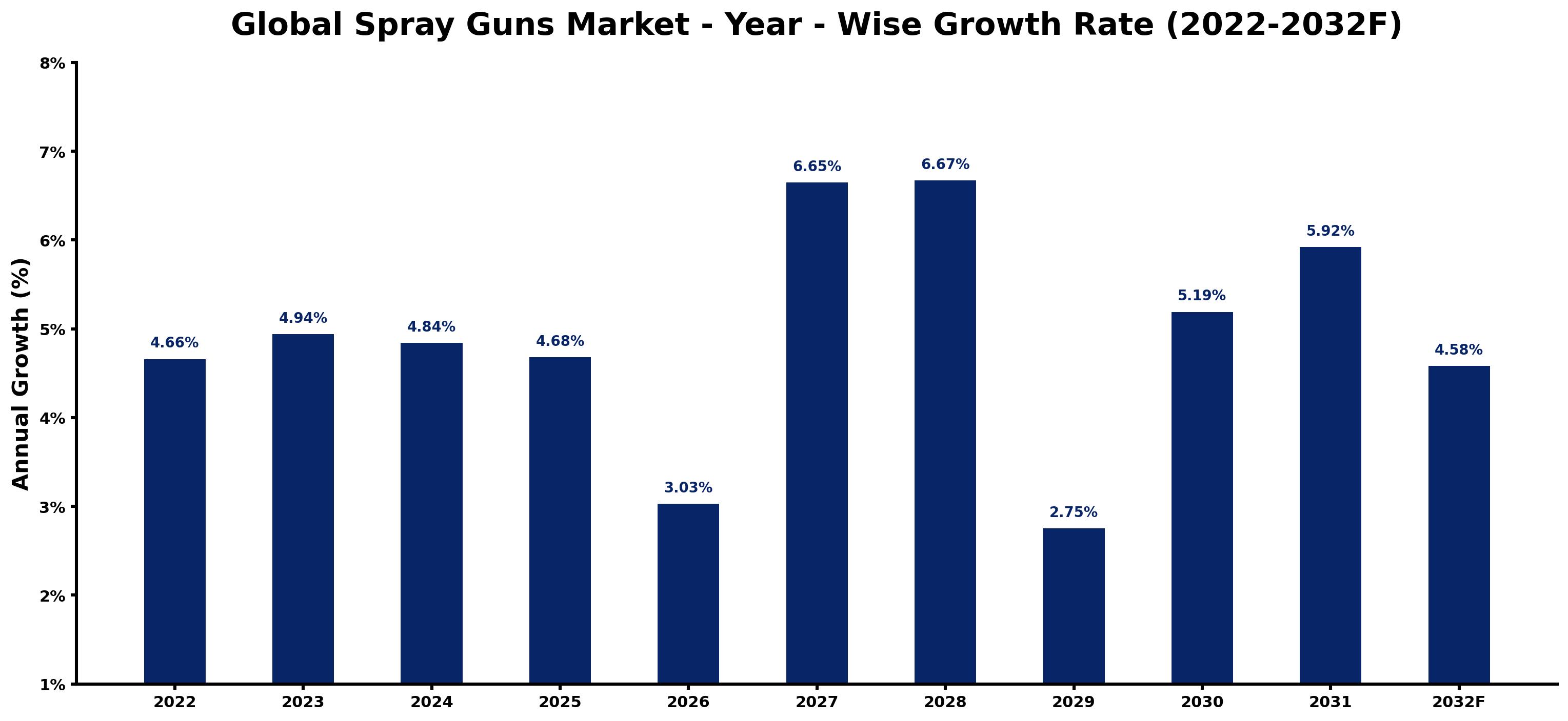 Global Spray Guns Market Year-wise Growth Rate and Key Drivers