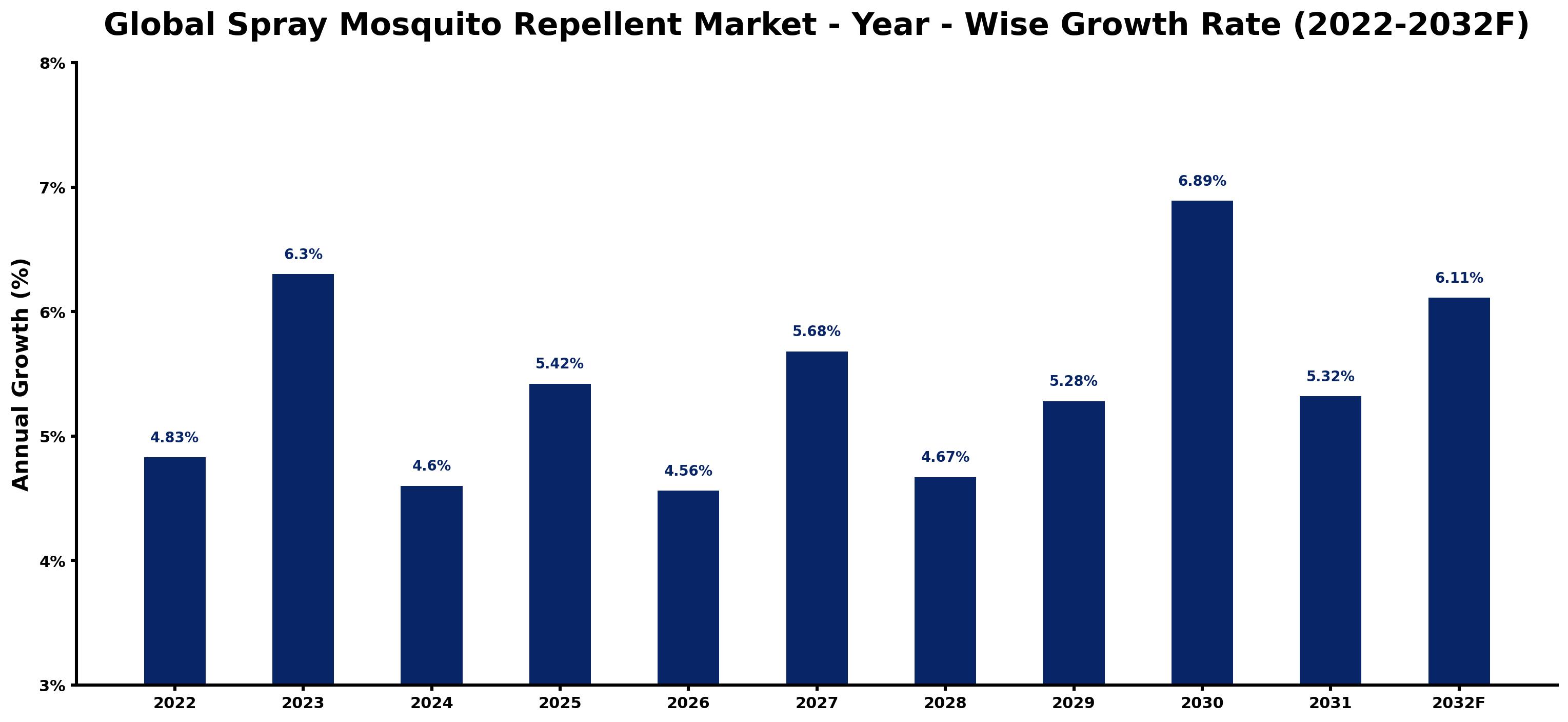 Global Spray Mosquito Repellent Market Year-wise Growth Rate and Key Drivers