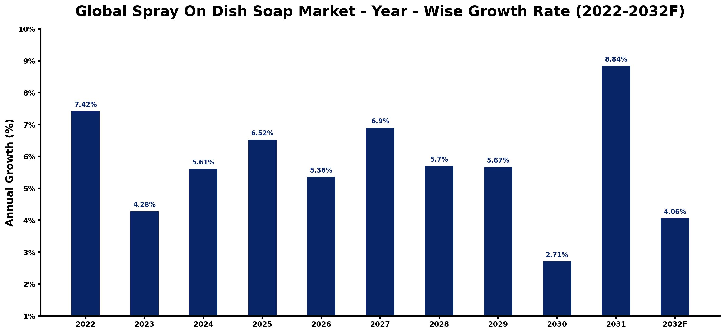 Global Spray On Dish Soap Market Year-wise Growth Rate and Key Drivers