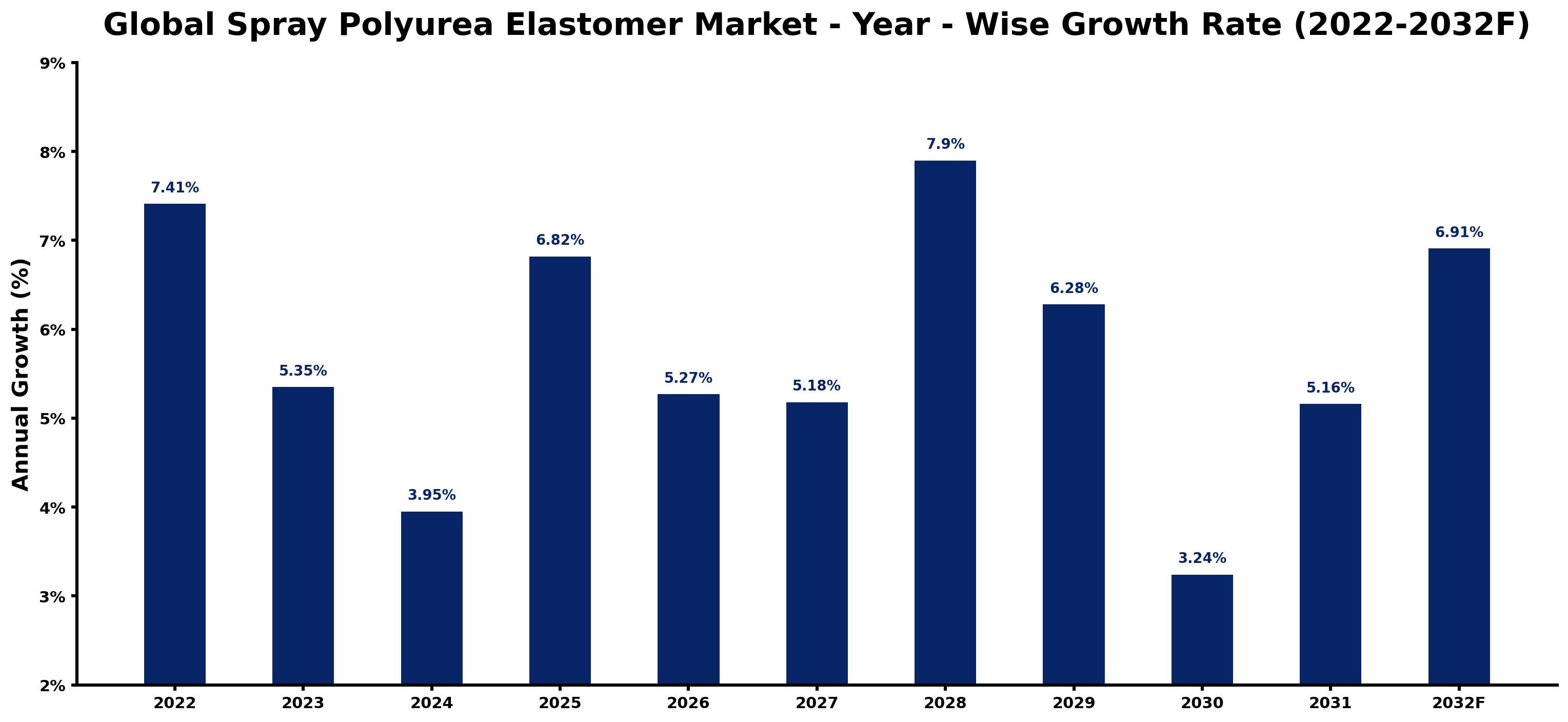 Global Spray Polyurea Elastomer Market Year-wise Growth Rate and Key Drivers
