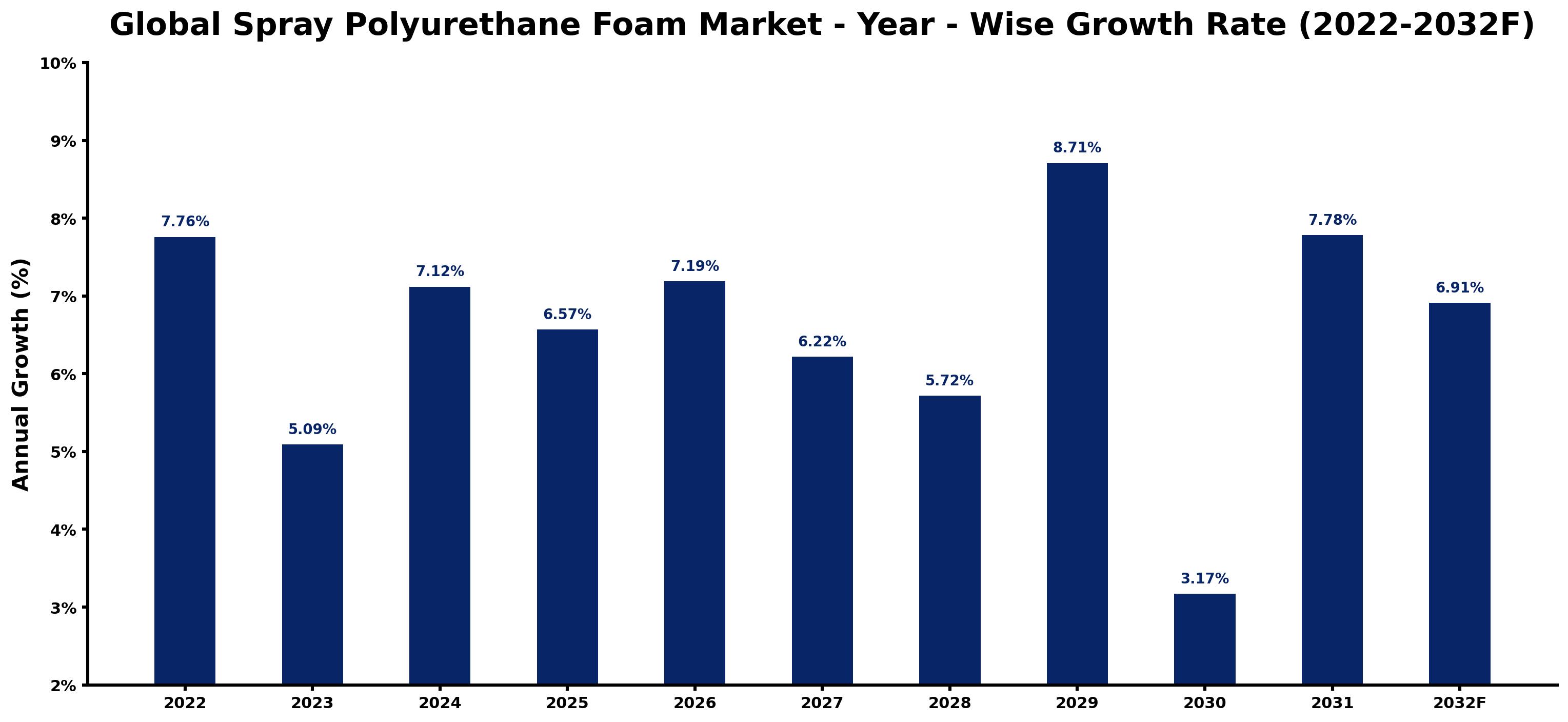 Global Spray Polyurethane Foam Market Year-wise Growth Rate and Key Drivers