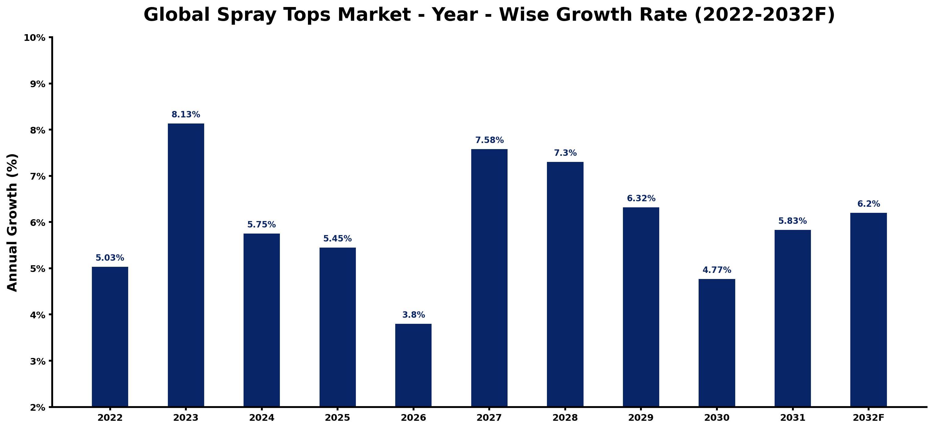 Global Spray Tops Market Year-wise Growth Rate and Key Drivers