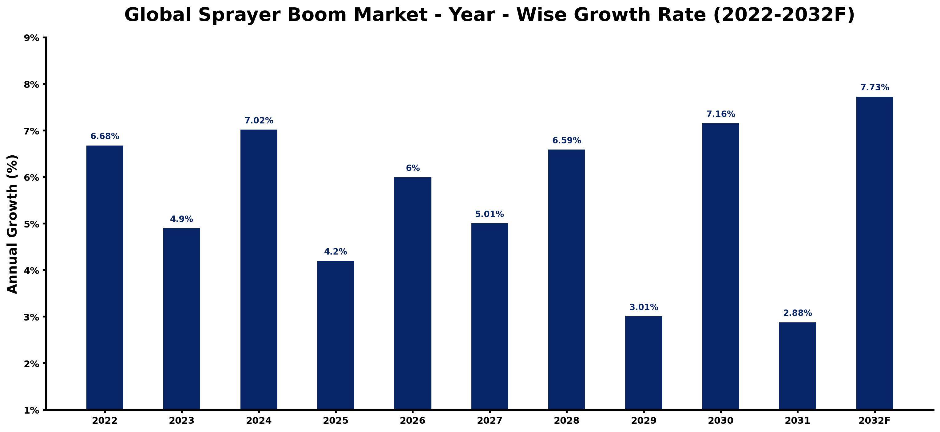 Global Sprayer Boom Market Year-wise Growth Rate and Key Drivers
