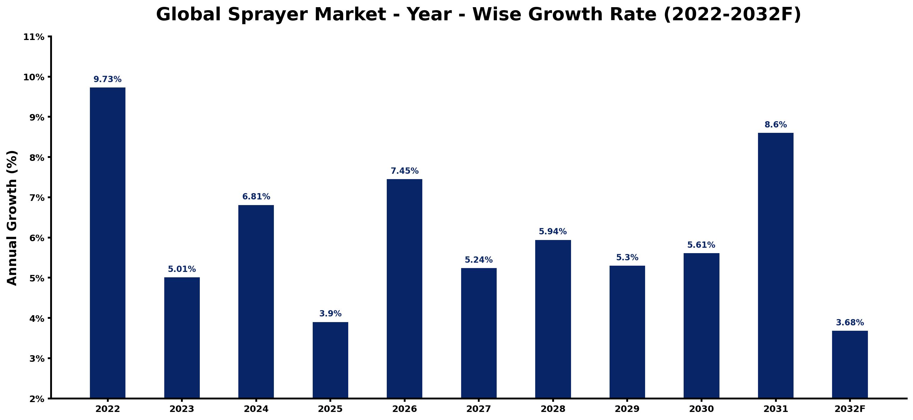 Global Sprayer Market Year-wise Growth Rate and Key Drivers