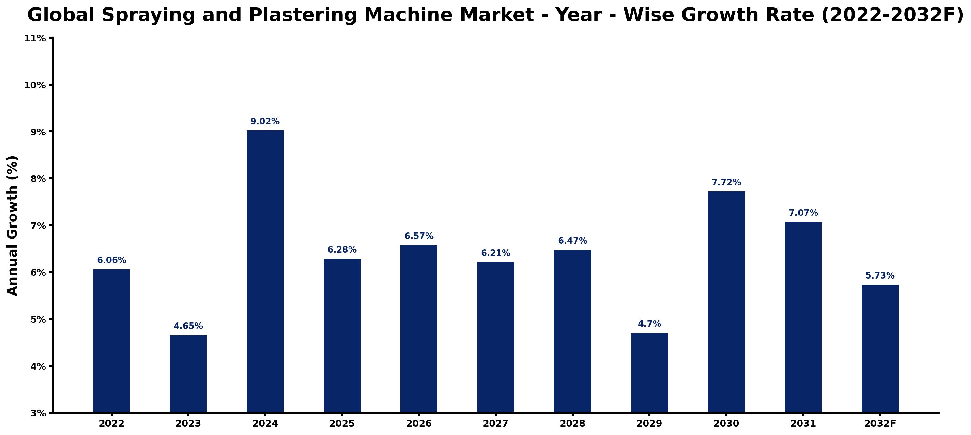 Global Spraying and Plastering Machine Market Year-wise Growth Rate and Key Drivers