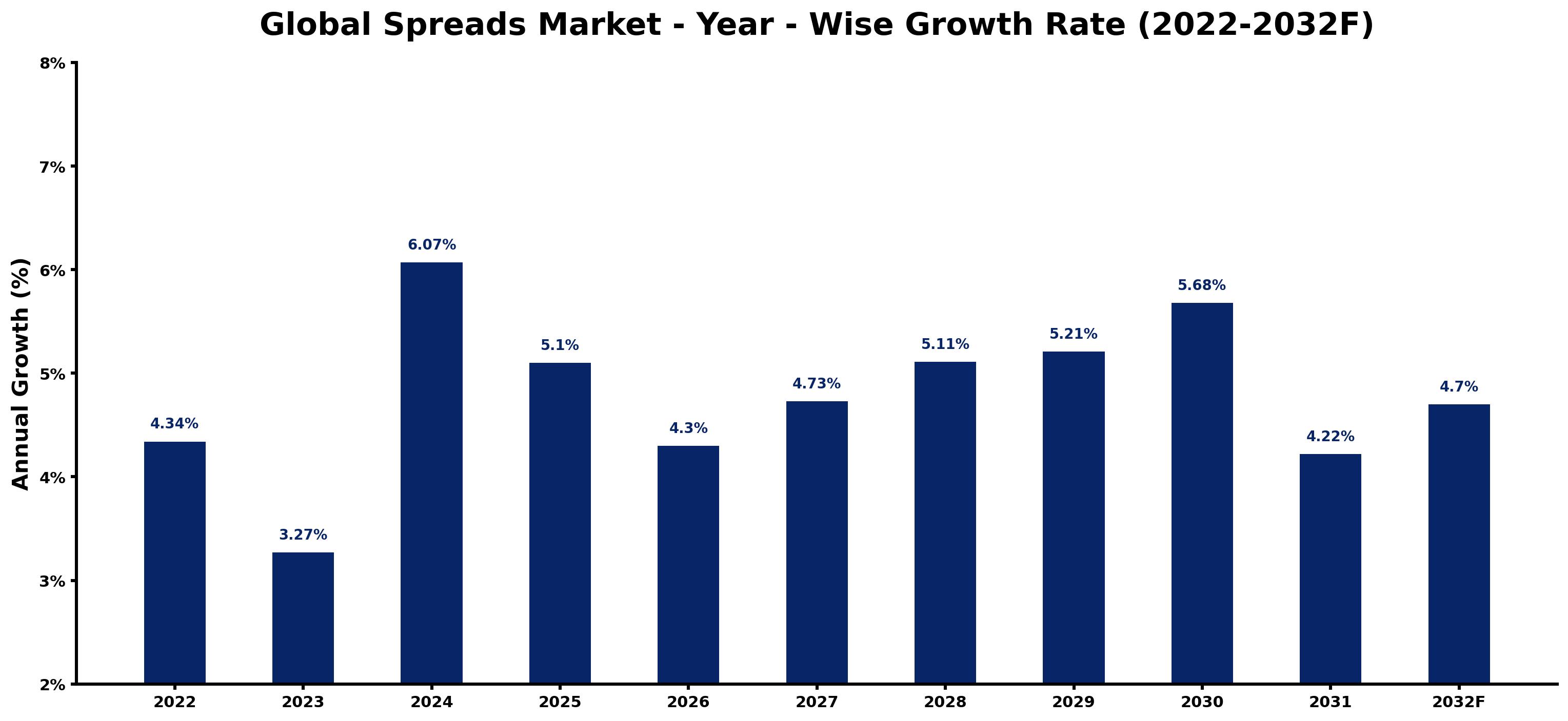 Global Spreads Market Year-wise Growth Rate and Key Drivers