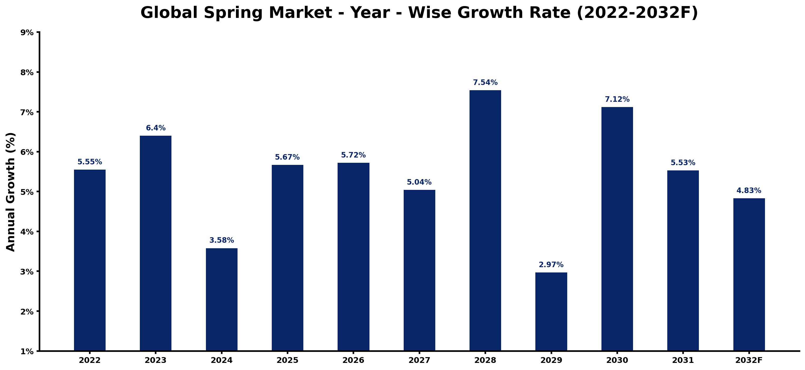 Global Spring Market Year-wise Growth Rate and Key Drivers