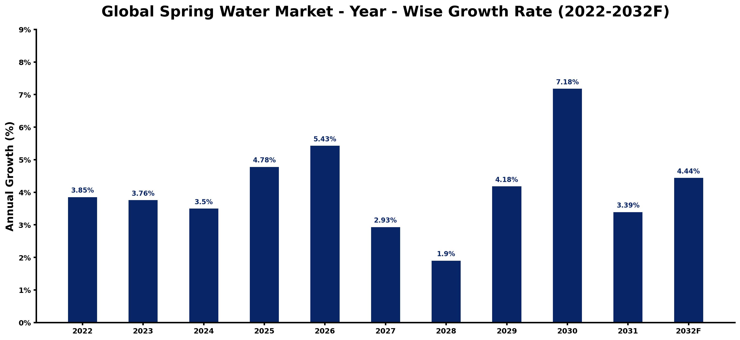 Global Spring Water Market Year-wise Growth Rate and Key Drivers