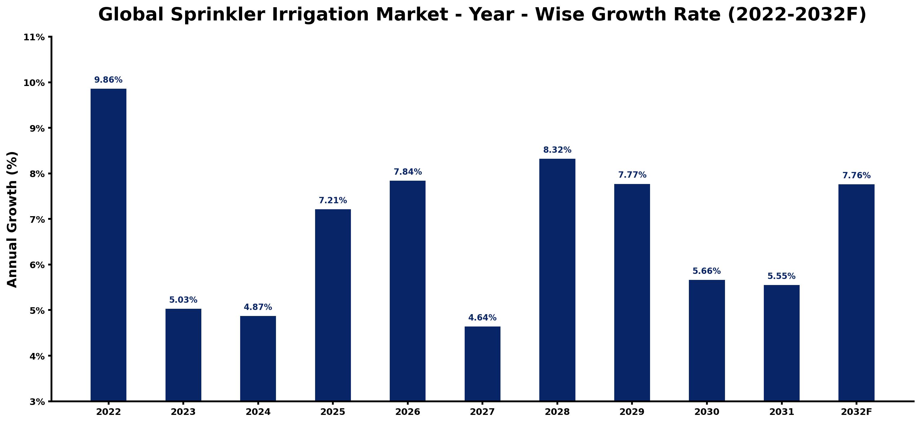 Global Sprinkler Irrigation Market Year-wise Growth Rate and Key Drivers