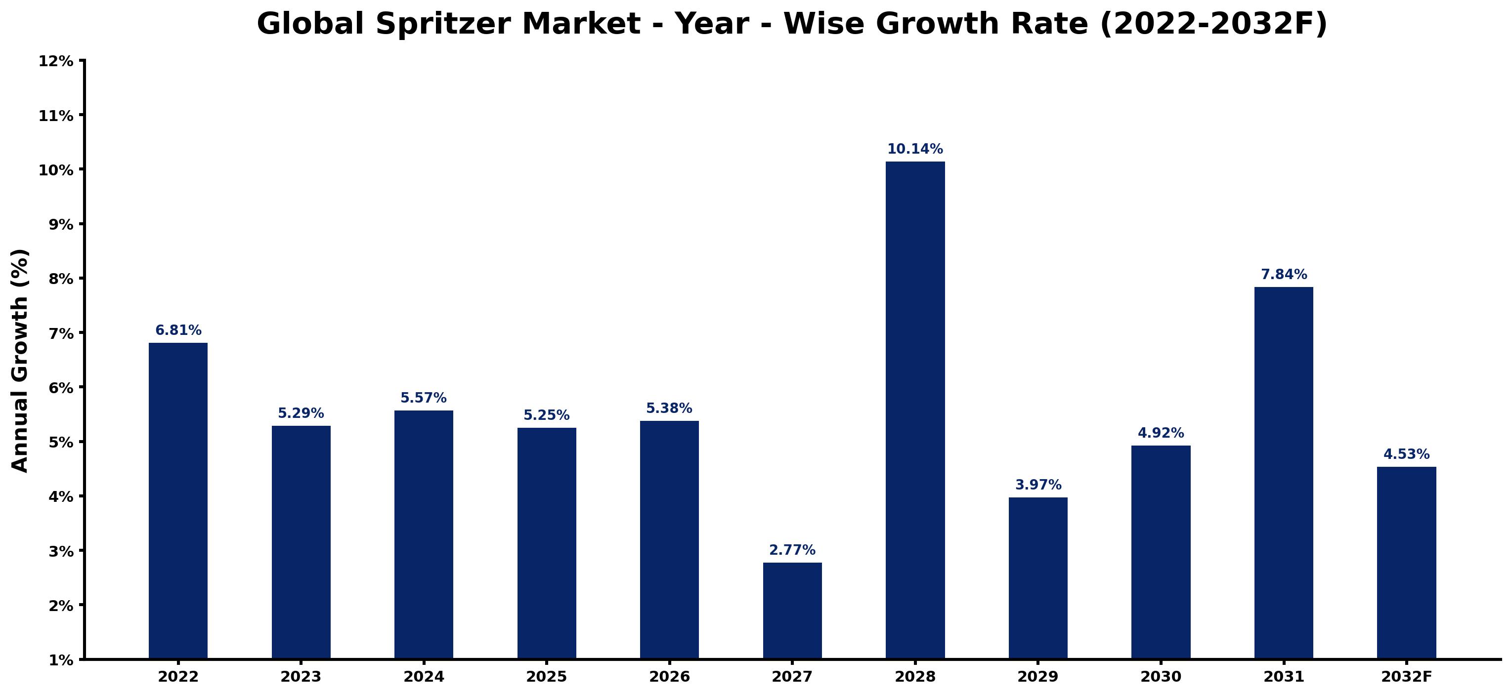 Global Spritzer Market Year-wise Growth Rate and Key Drivers