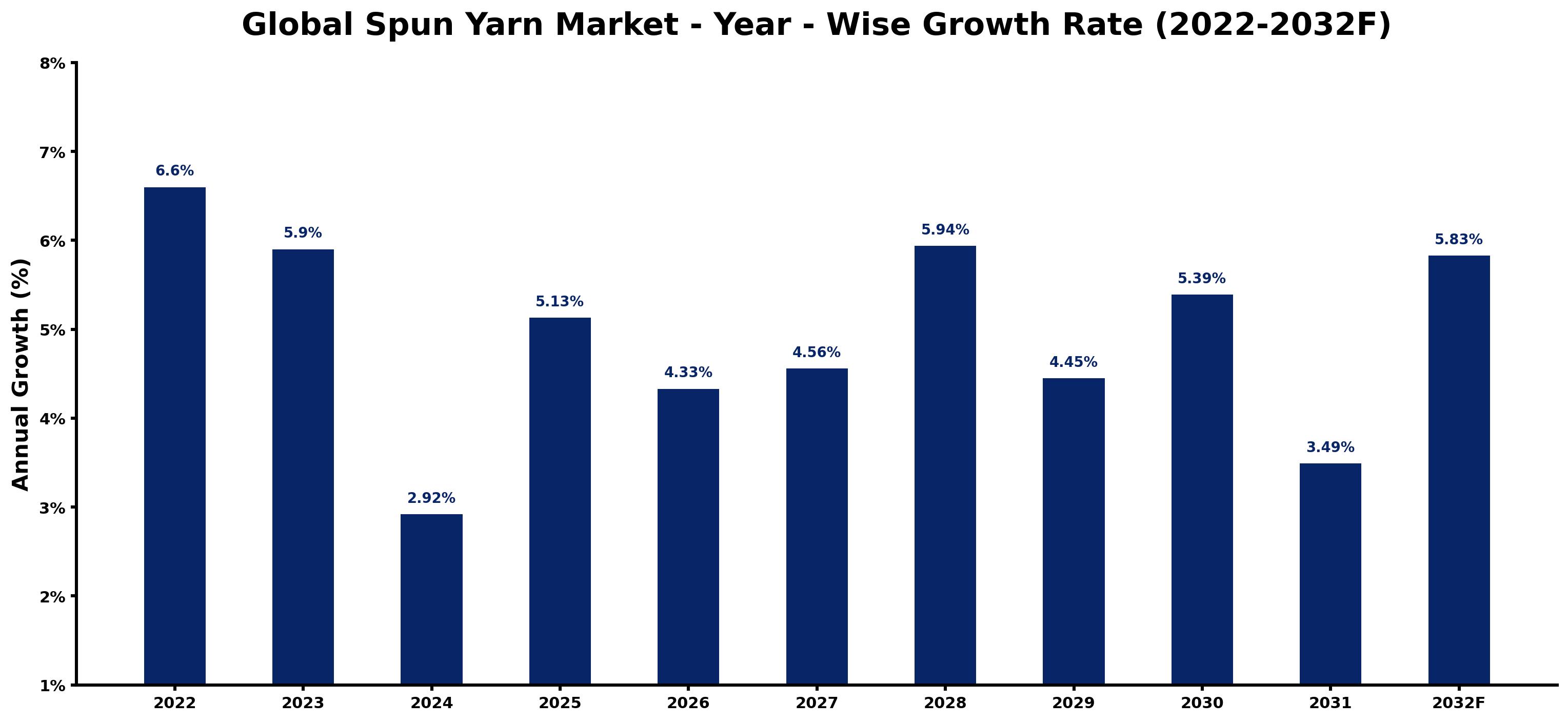 Global Spun Yarn Market Year-wise Growth Rate and Key Drivers