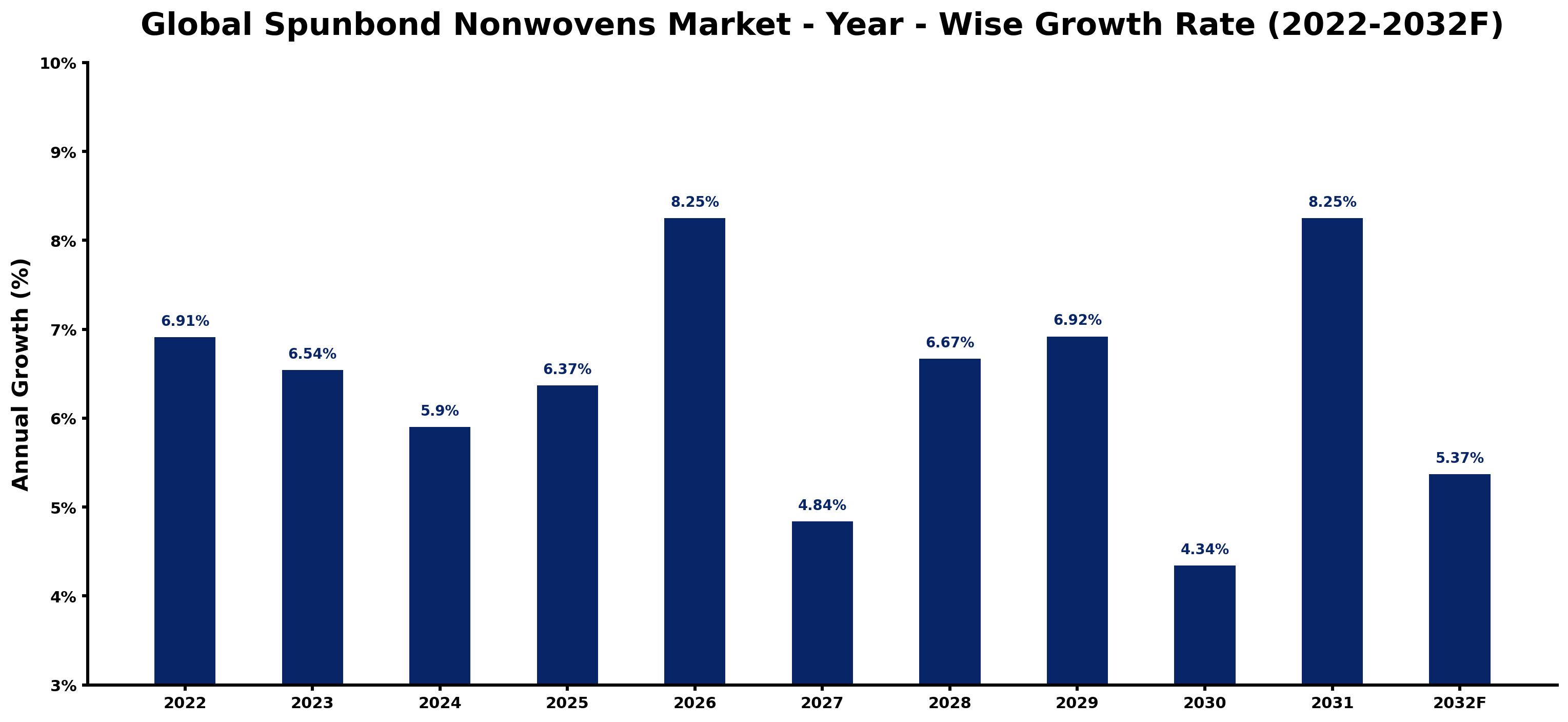 Global Spunbond Nonwovens Market Year-wise Growth Rate and Key Drivers