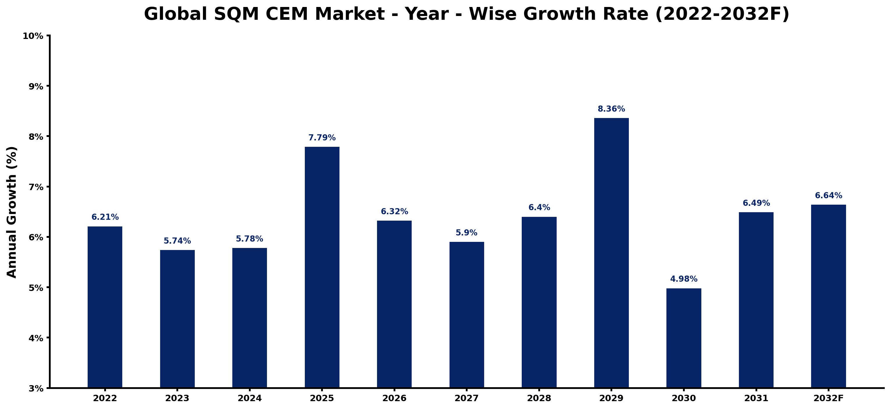 Global SQM CEM Market Year-wise Growth Rate and Key Drivers