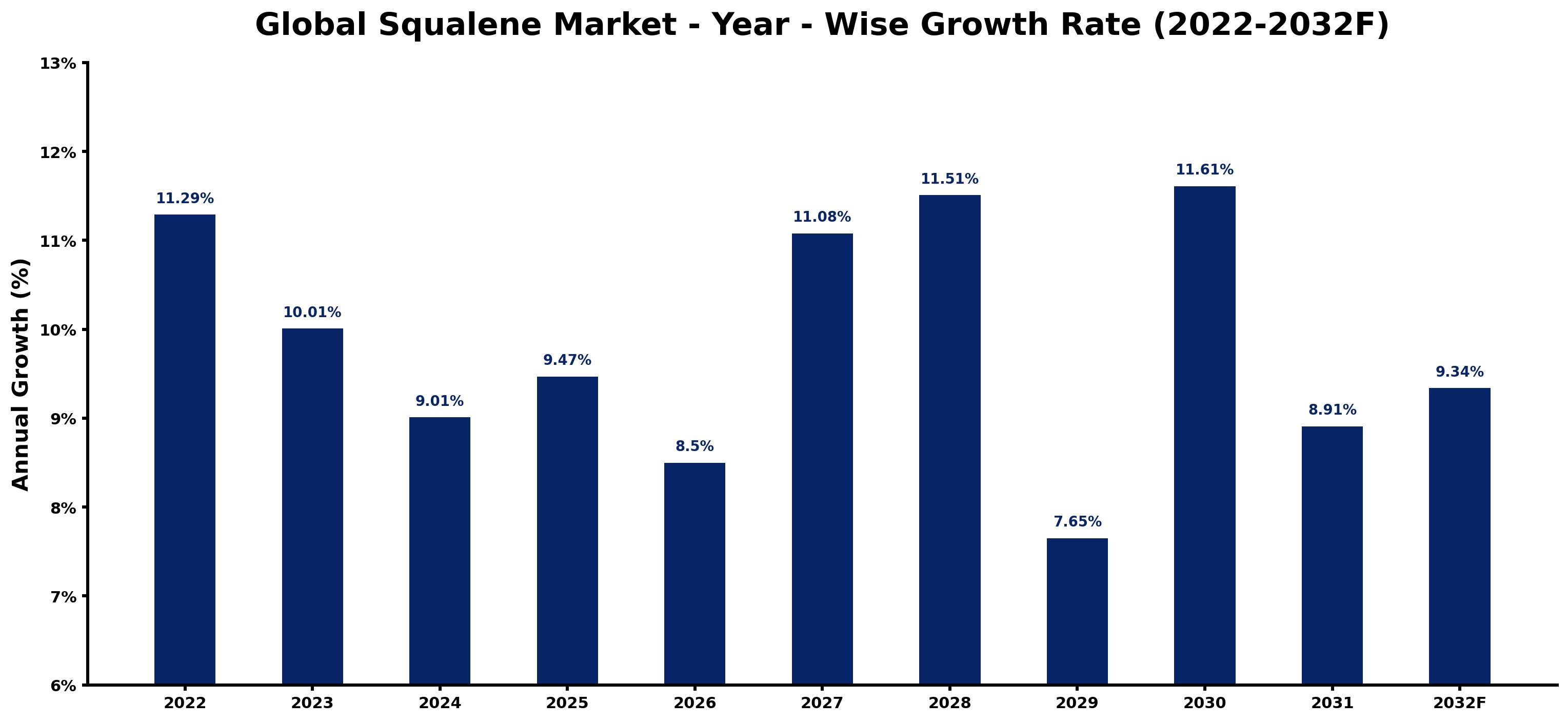 Global Squalene Market Year-wise Growth Rate and Key Drivers