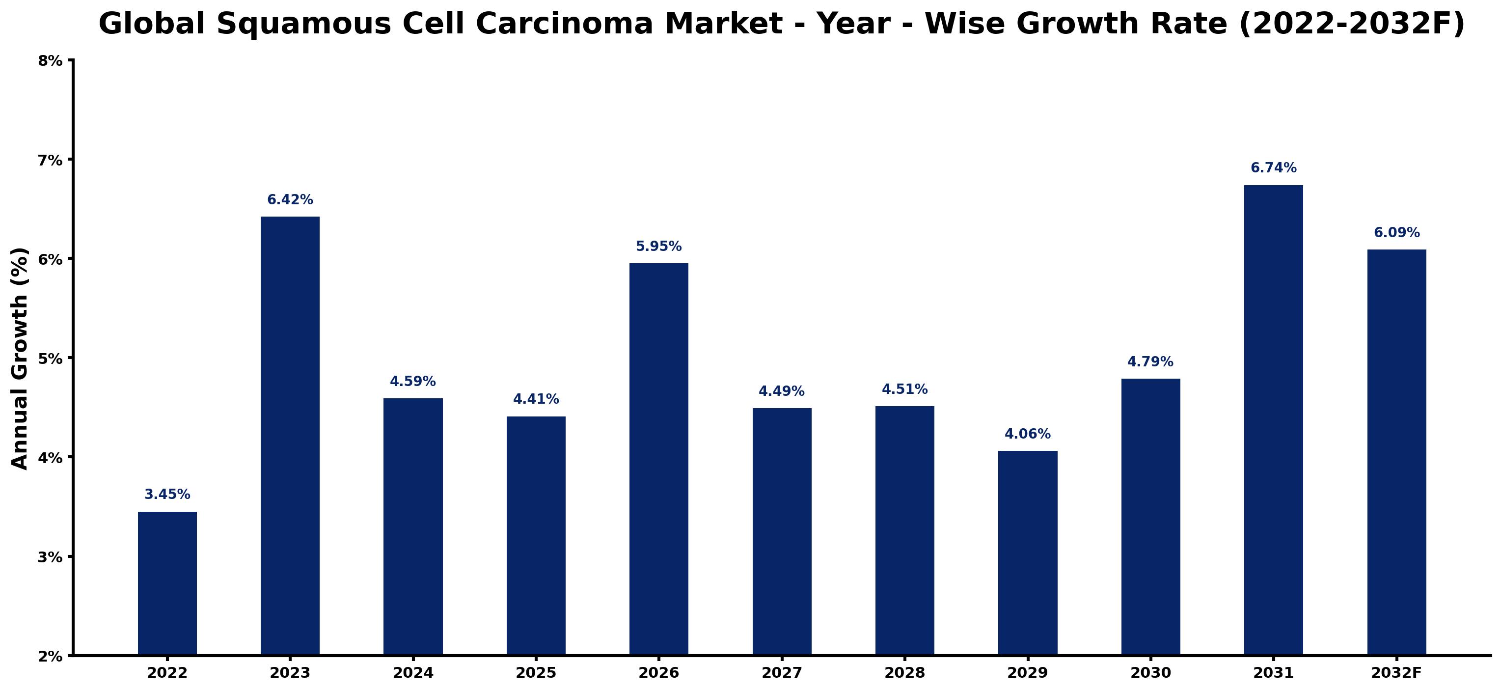 Global Squamous Cell Carcinoma Market Year-wise Growth Rate and Key Drivers