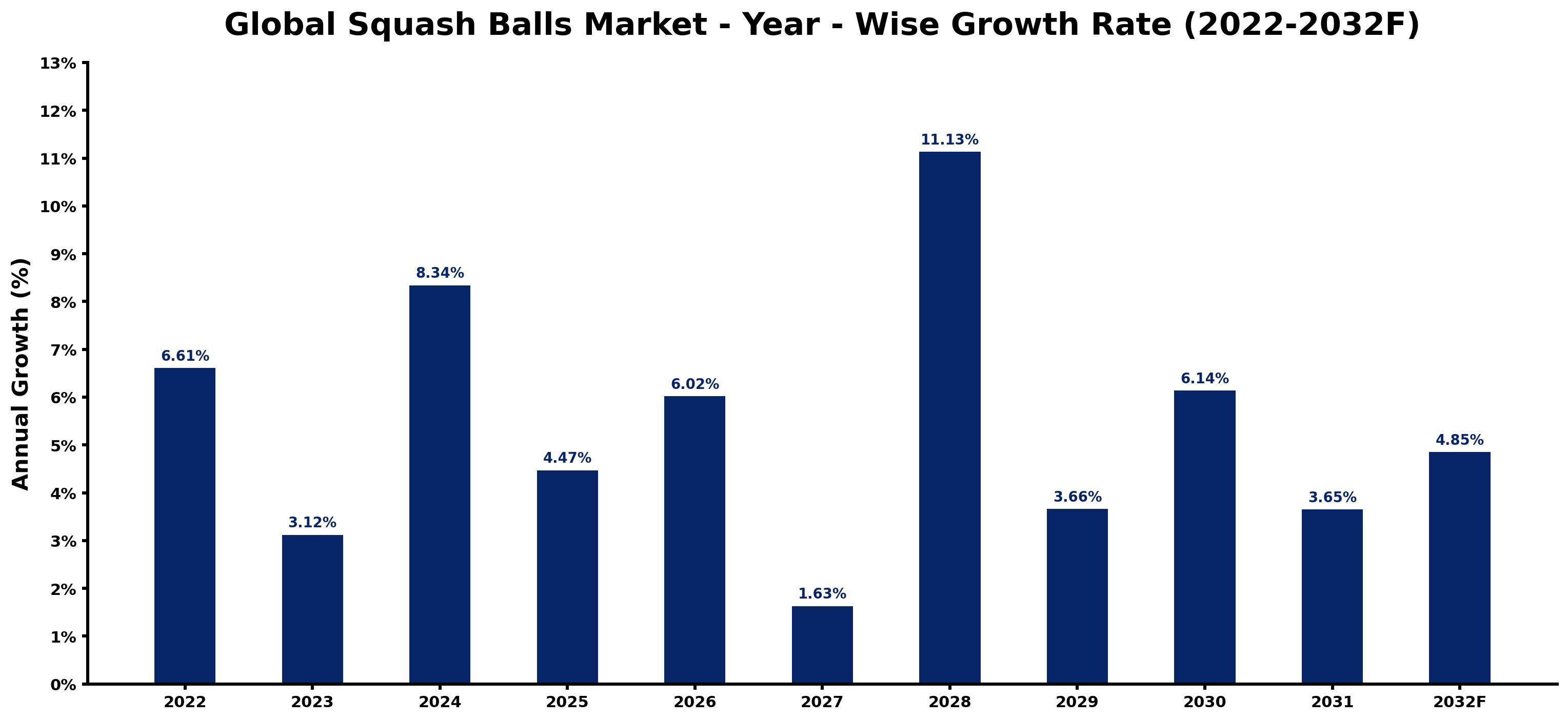 Global Squash Balls Market Year-wise Growth Rate and Key Drivers