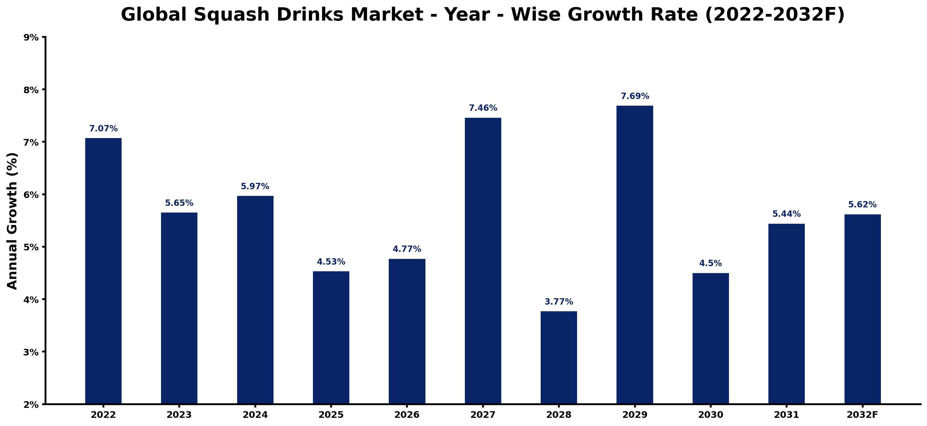 Global Squash Drinks Market Year-wise Growth Rate and Key Drivers