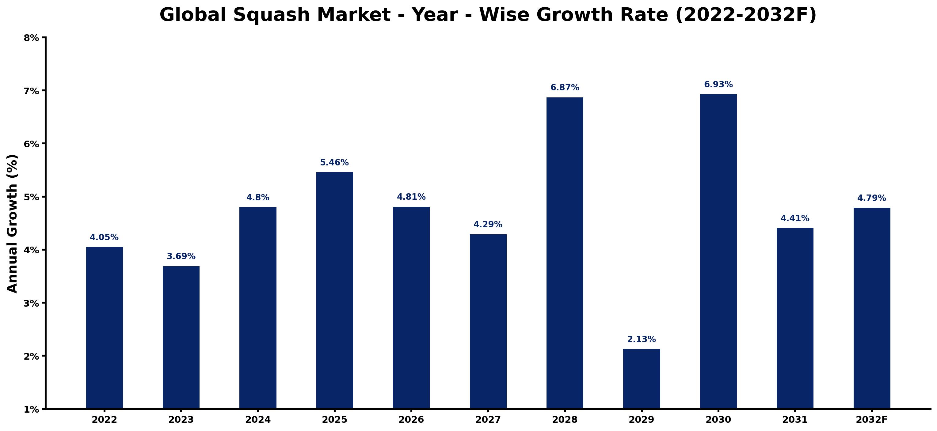 Global Squash Market Year-wise Growth Rate and Key Drivers