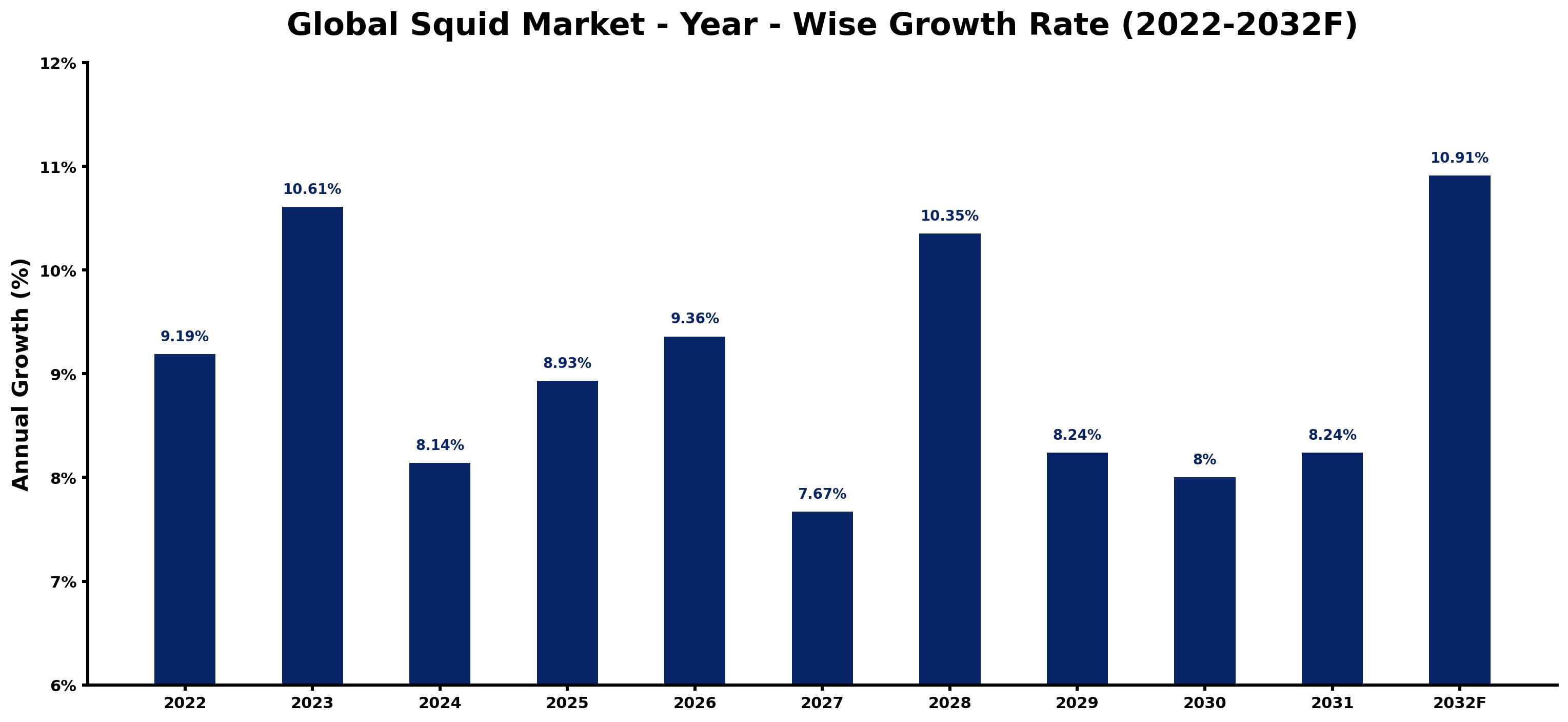 Global Squid Market Year-wise Growth Rate and Key Drivers
