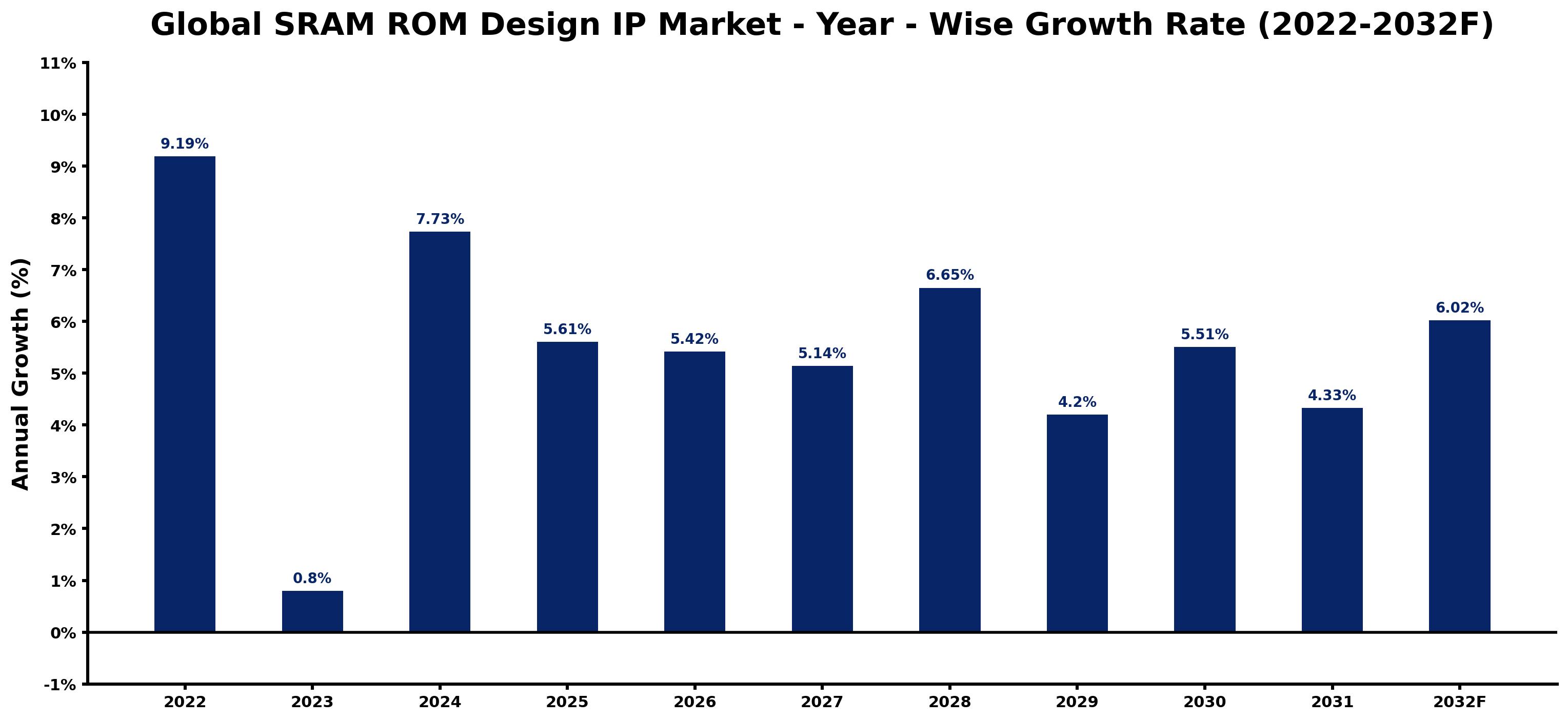 Global SRAM ROM Design IP Market Year-wise Growth Rate and Key Drivers