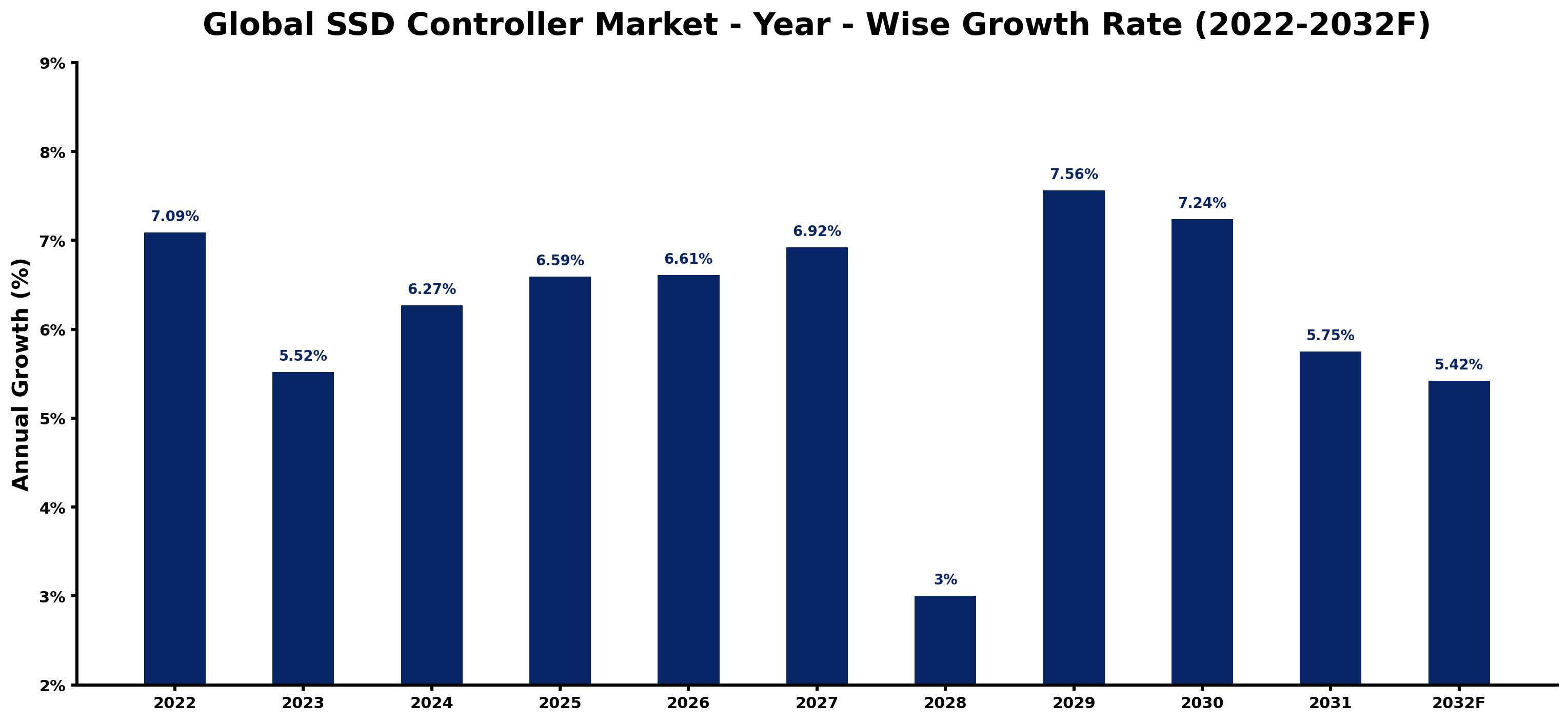 Global SSD Controller Market Year-wise Growth Rate and Key Drivers
