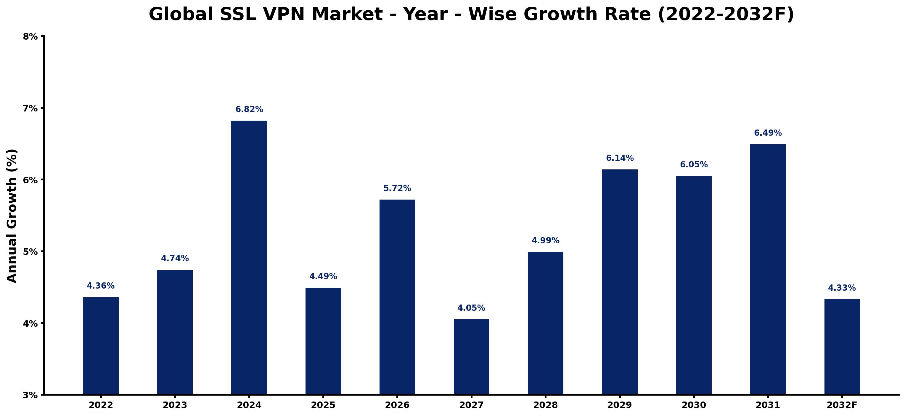 Global SSL VPN Market Year-wise Growth Rate and Key Drivers