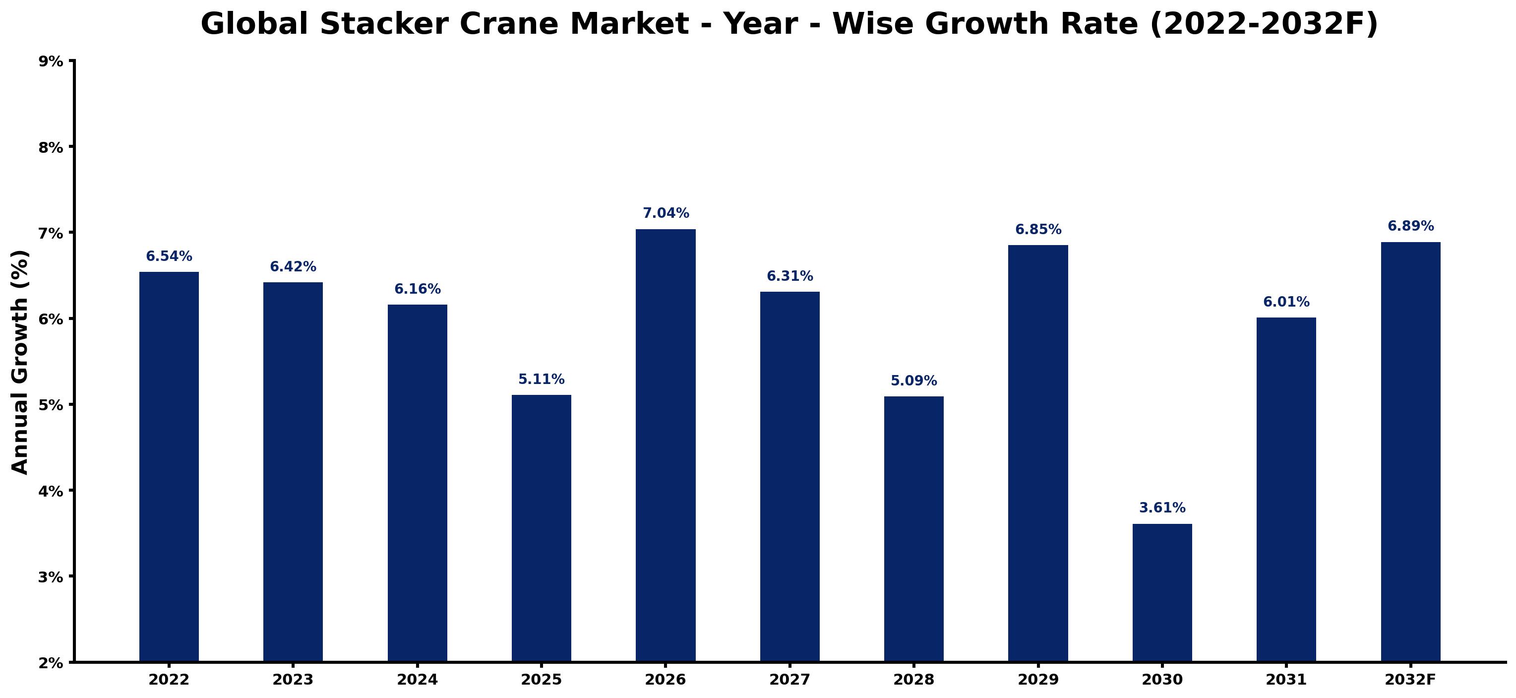 Global Stacker Crane Market Year-wise Growth Rate and Key Drivers