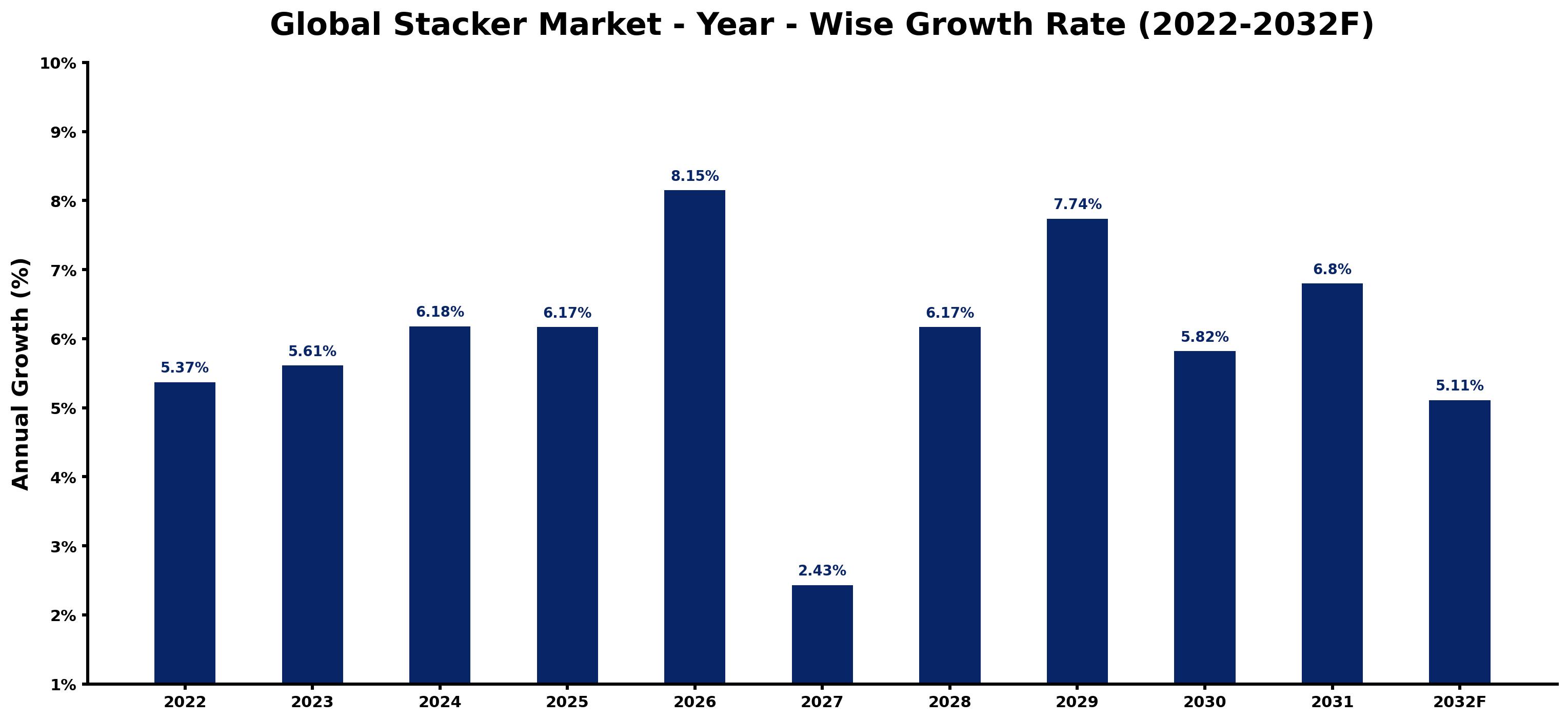 Global Stacker Market Year-wise Growth Rate and Key Drivers