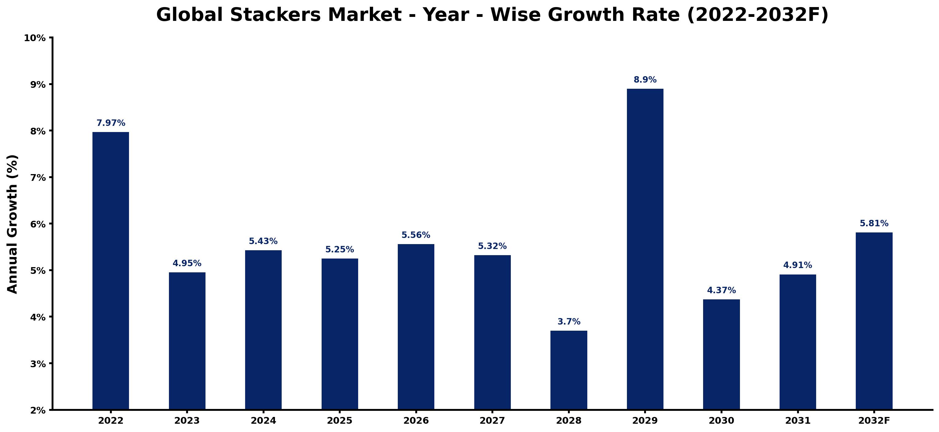 Global Stackers Market Year-wise Growth Rate and Key Drivers
