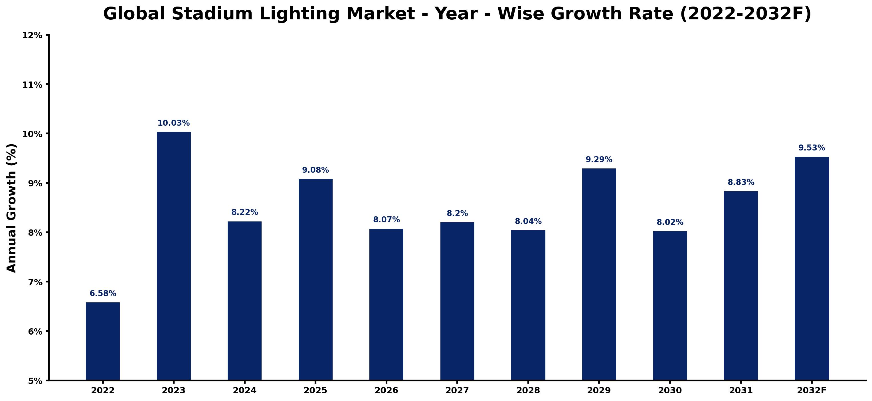 Global Stadium Lighting Market Year-wise Growth Rate and Key Drivers